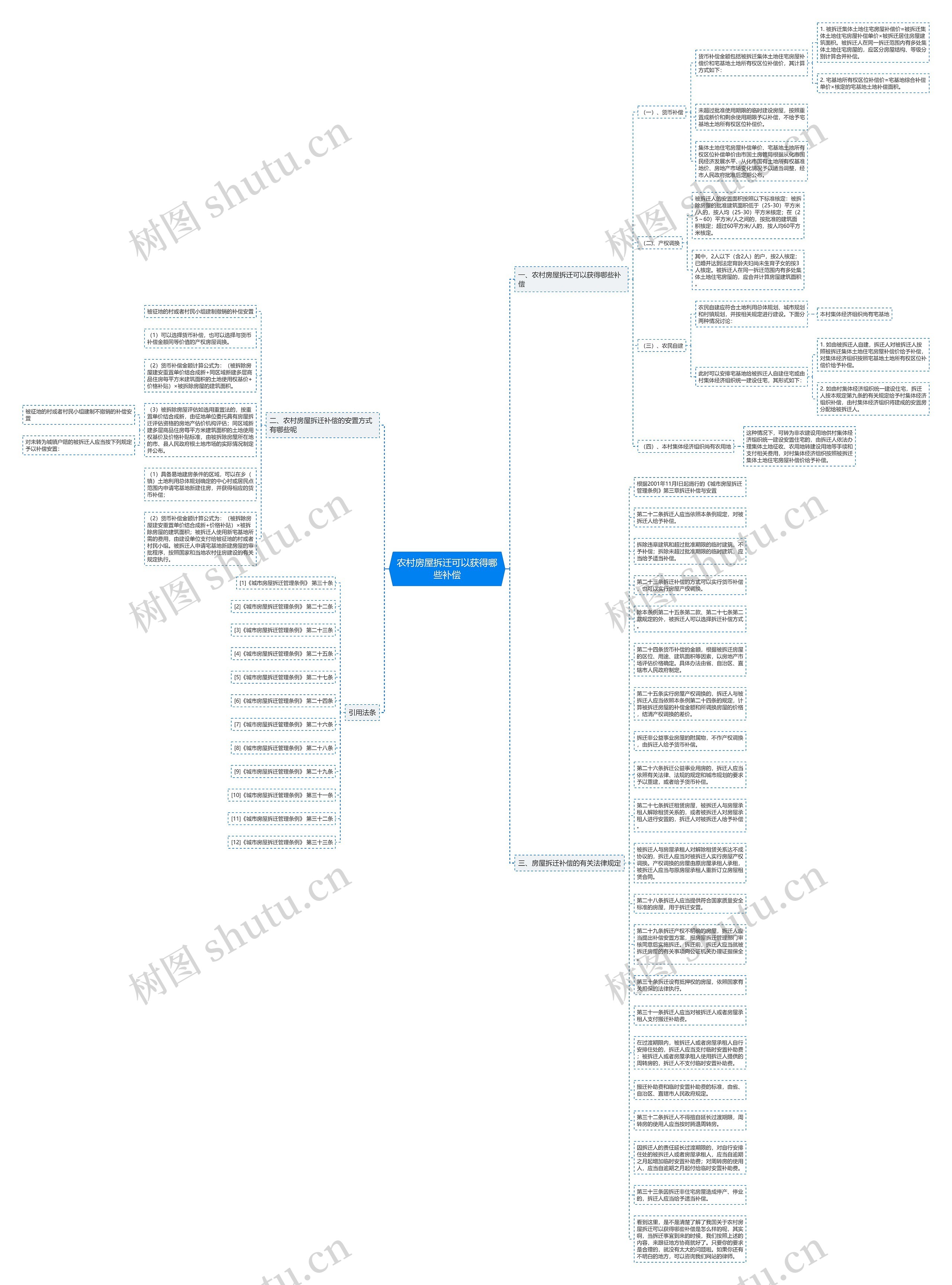 农村房屋拆迁可以获得哪些补偿思维导图