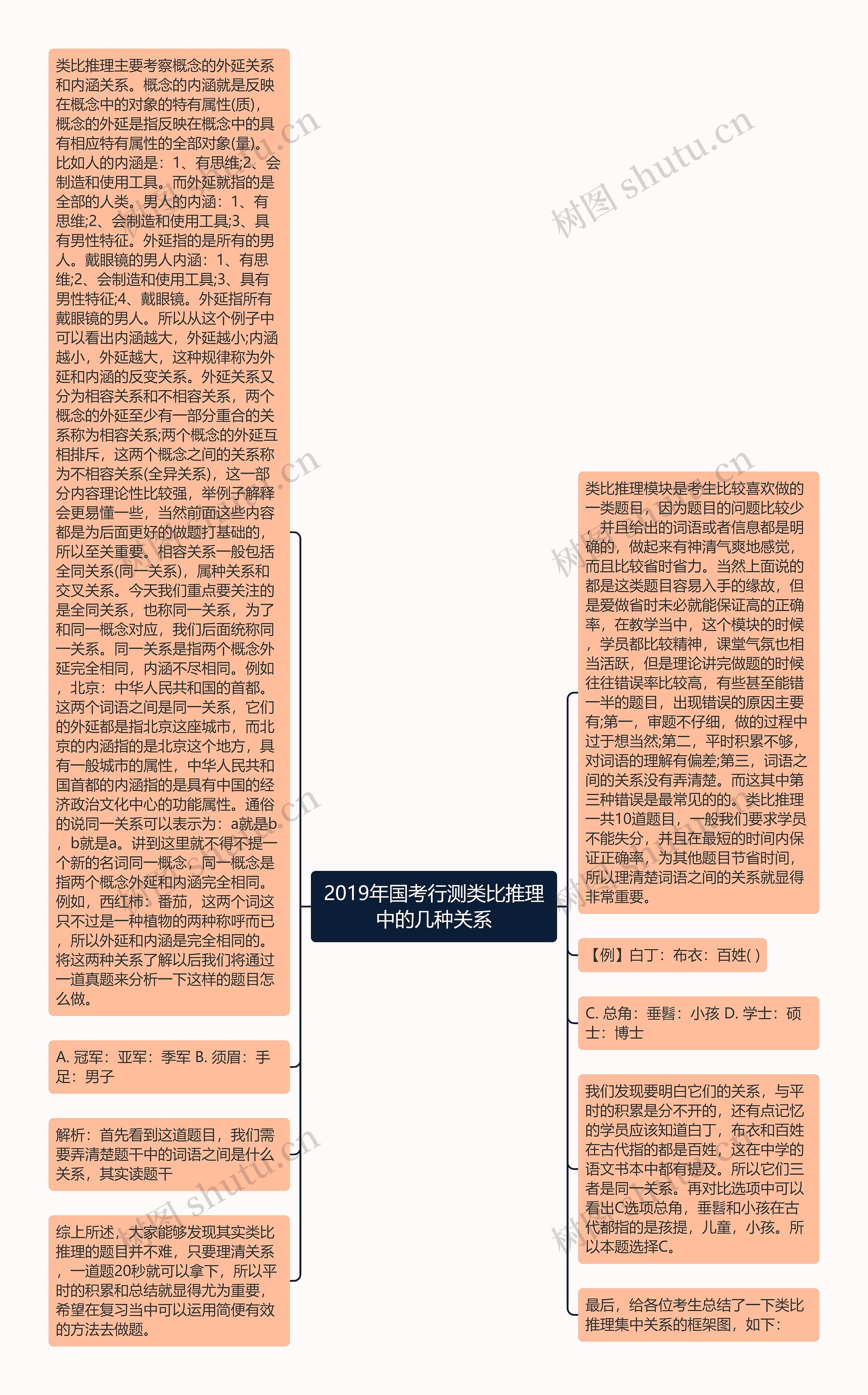 2019年国考行测类比推理中的几种关系思维导图