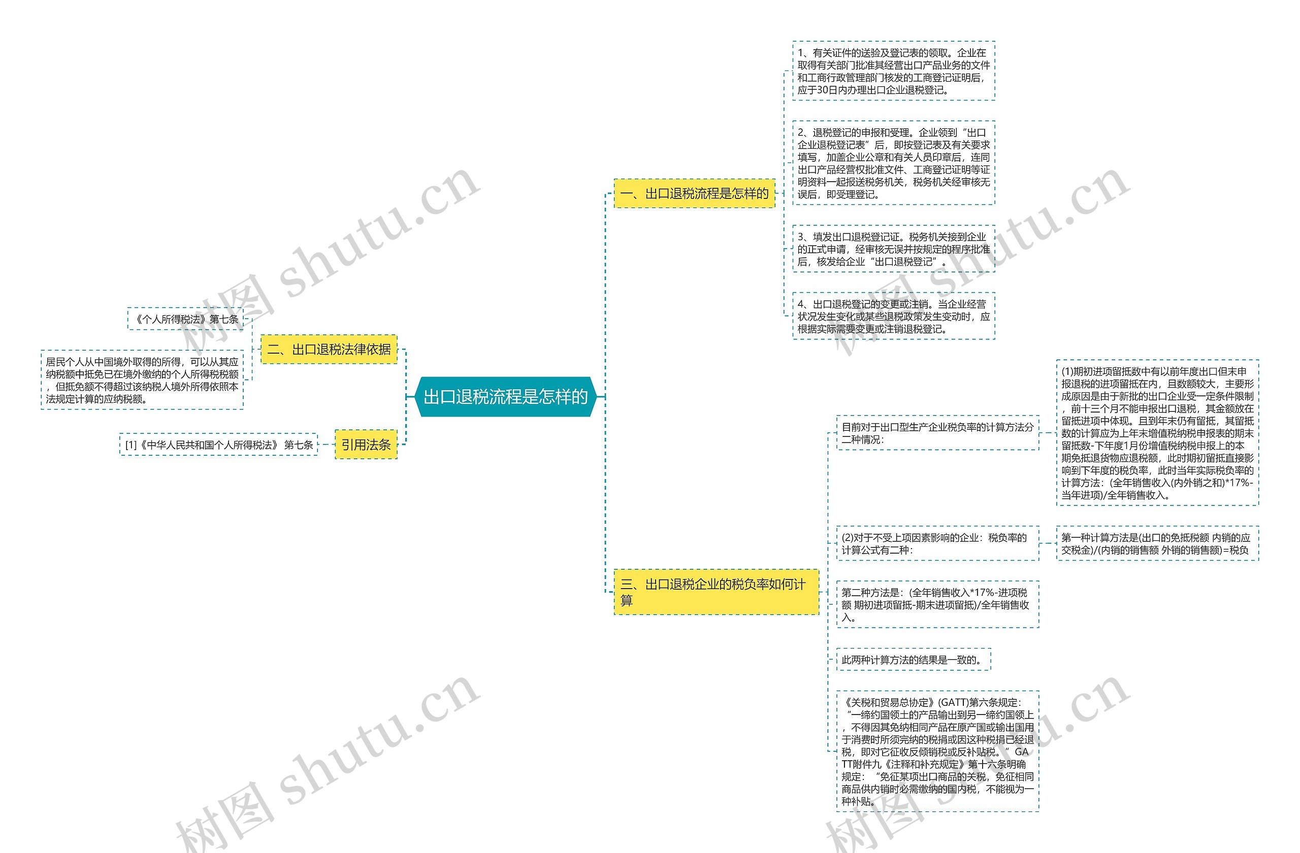 出口退税流程是怎样的思维导图