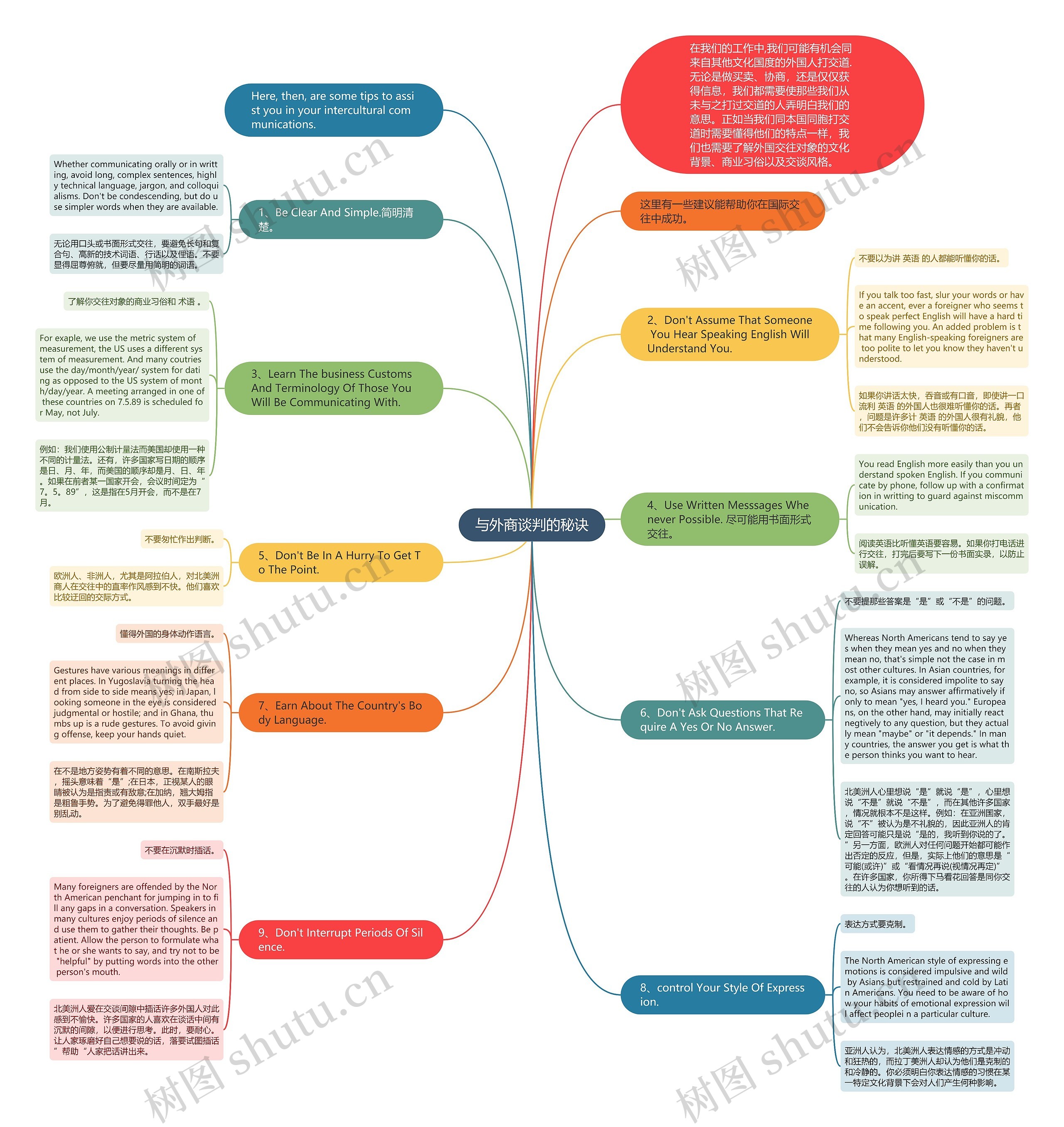 与外商谈判的秘诀思维导图