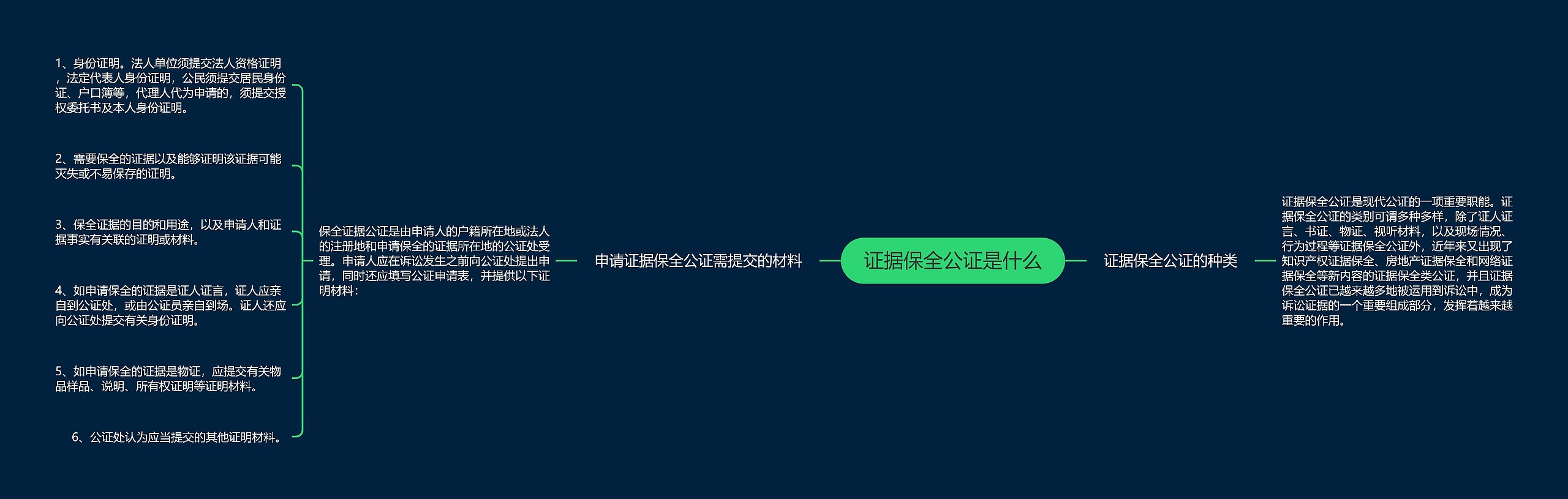 证据保全公证是什么