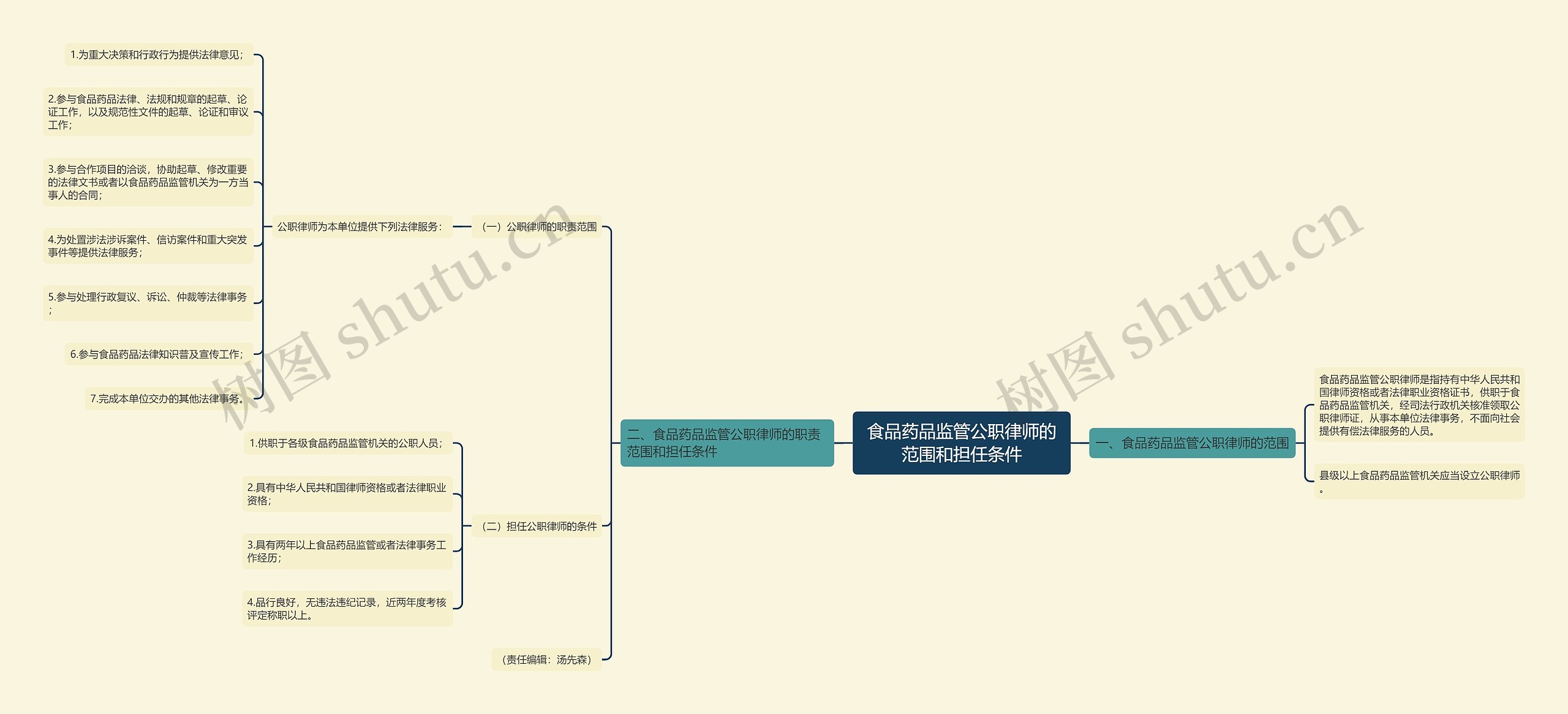 食品药品监管公职律师的范围和担任条件思维导图