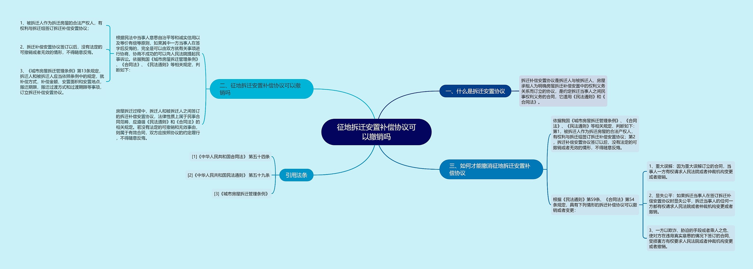 征地拆迁安置补偿协议可以撤销吗思维导图