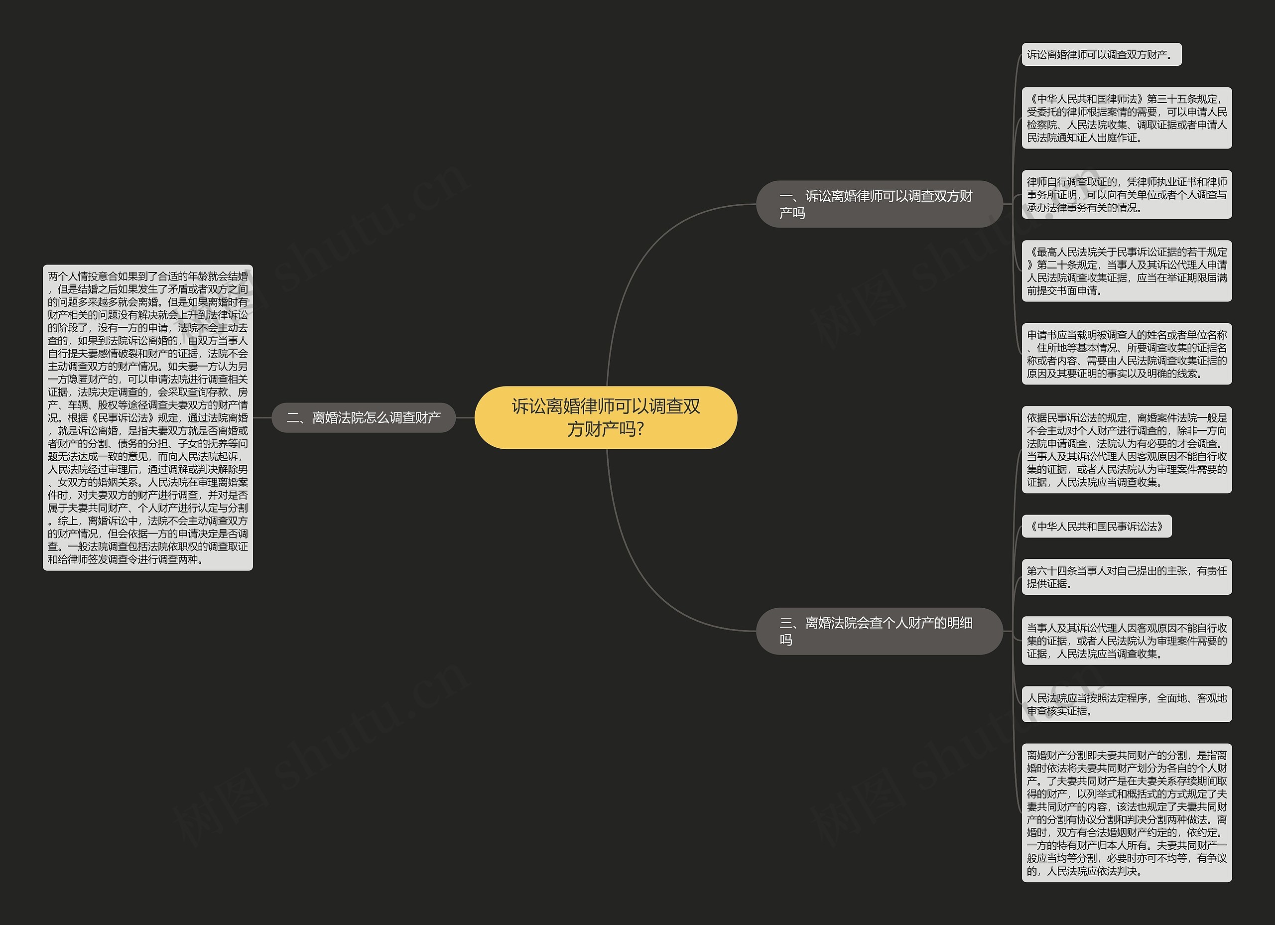 诉讼离婚律师可以调查双方财产吗?思维导图