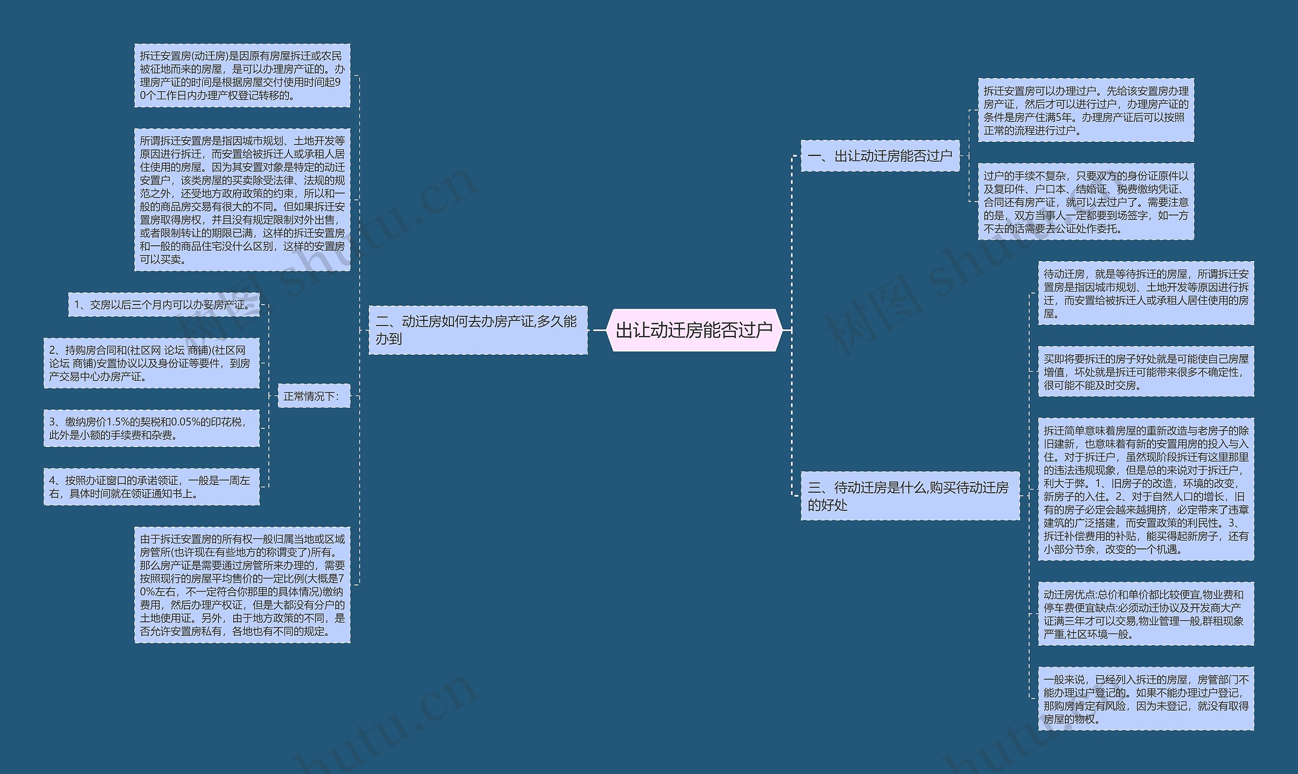 出让动迁房能否过户思维导图