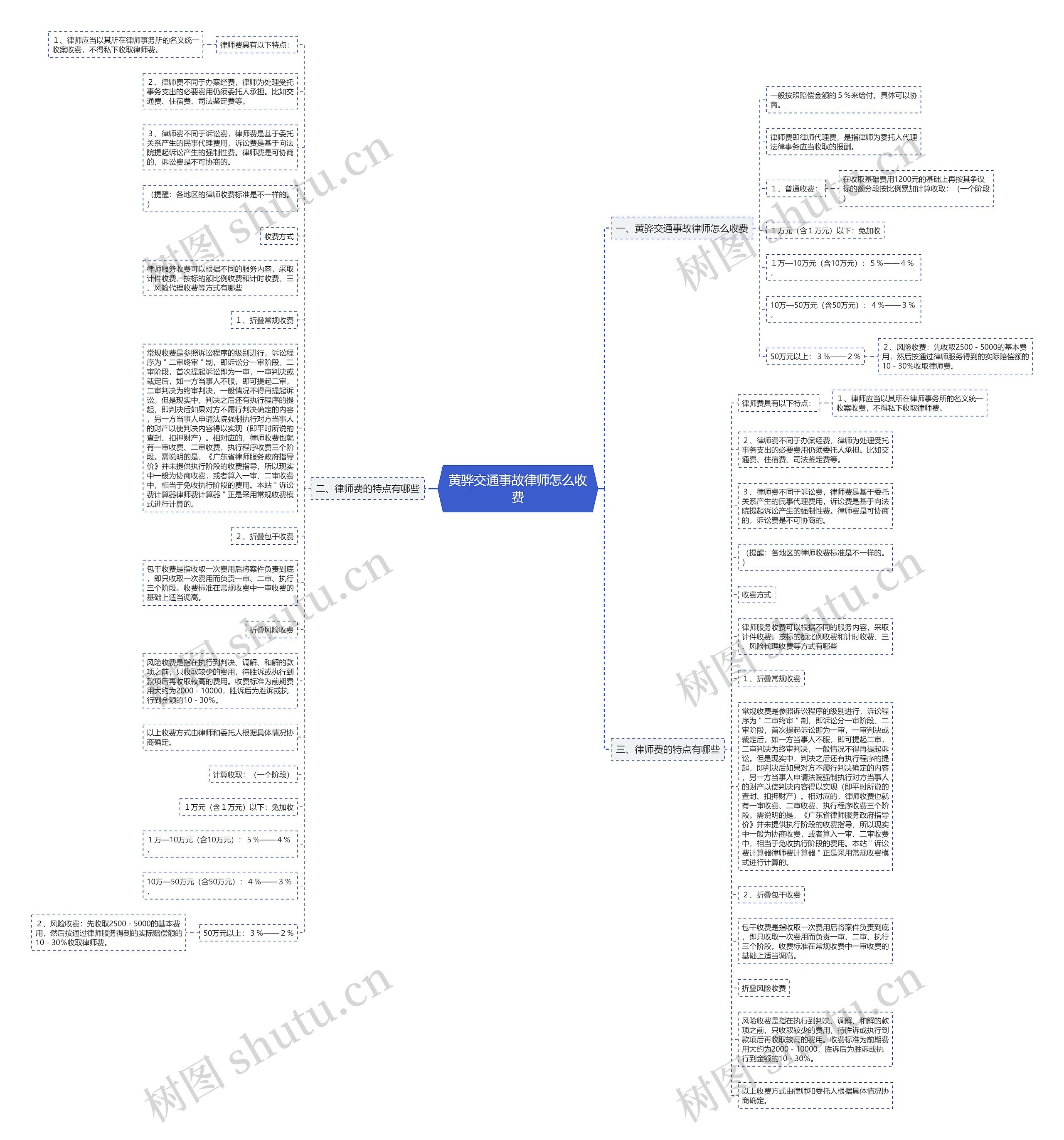 黄骅交通事故律师怎么收费思维导图