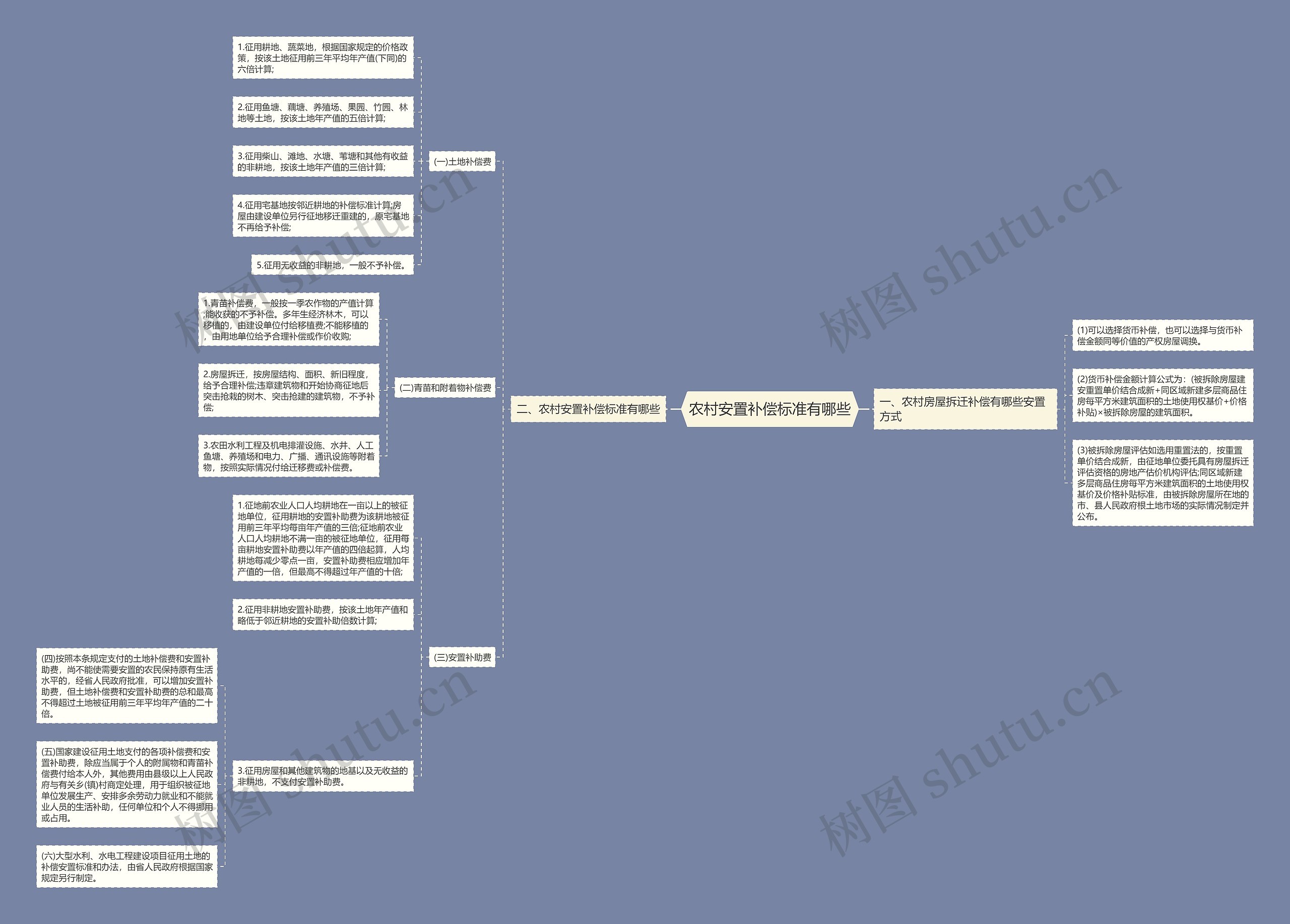 农村安置补偿标准有哪些思维导图
