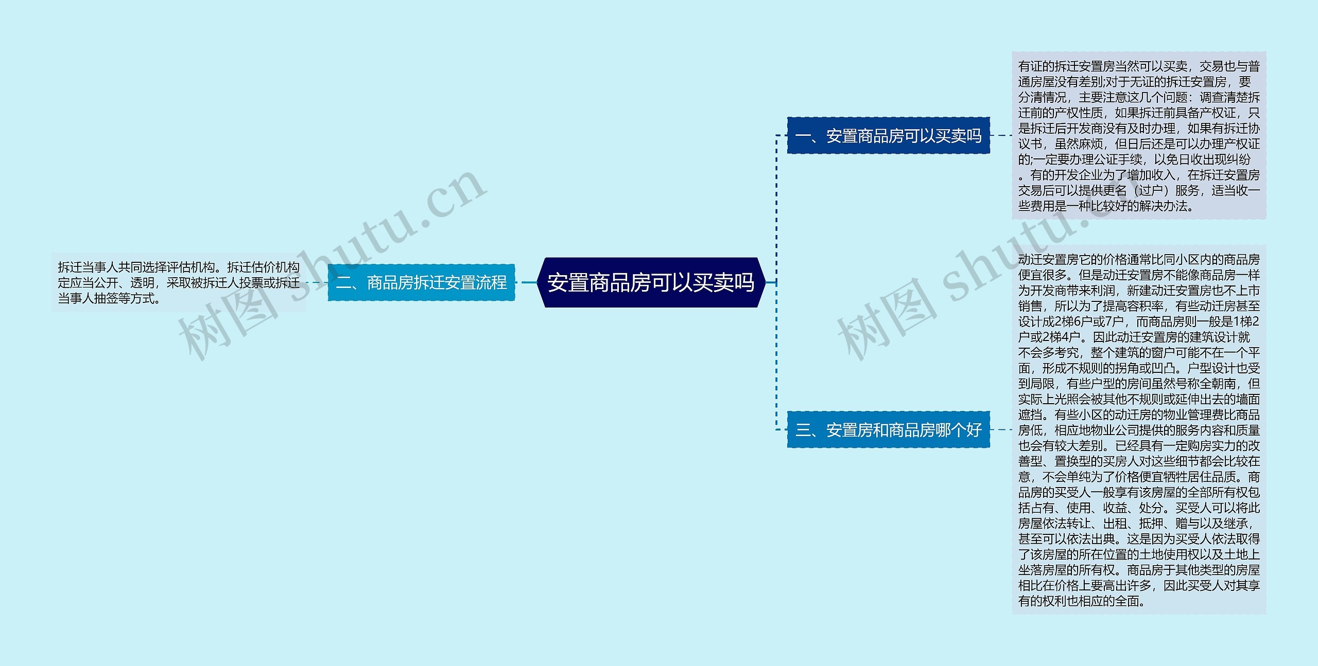 安置商品房可以买卖吗