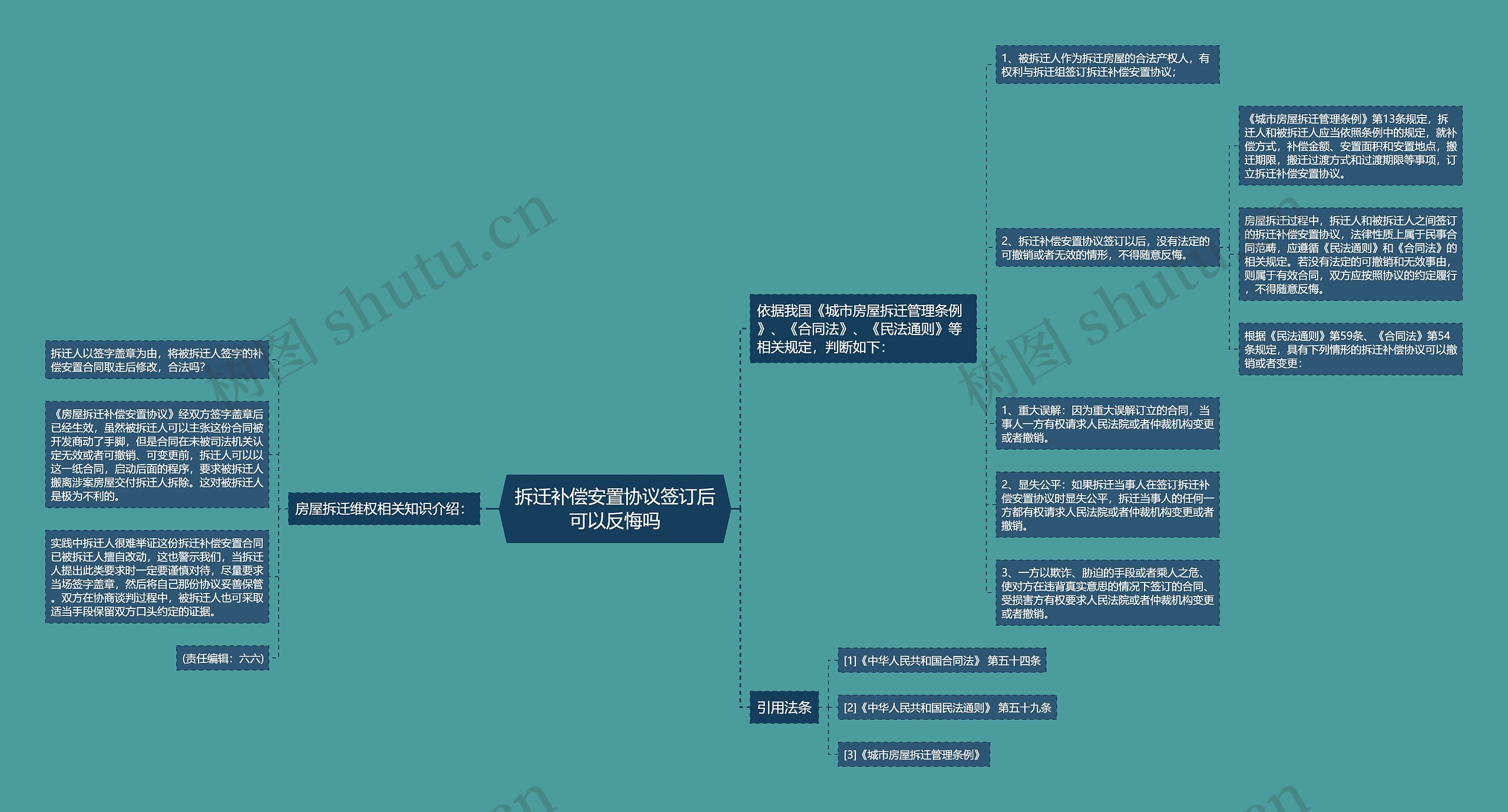 拆迁补偿安置协议签订后可以反悔吗思维导图