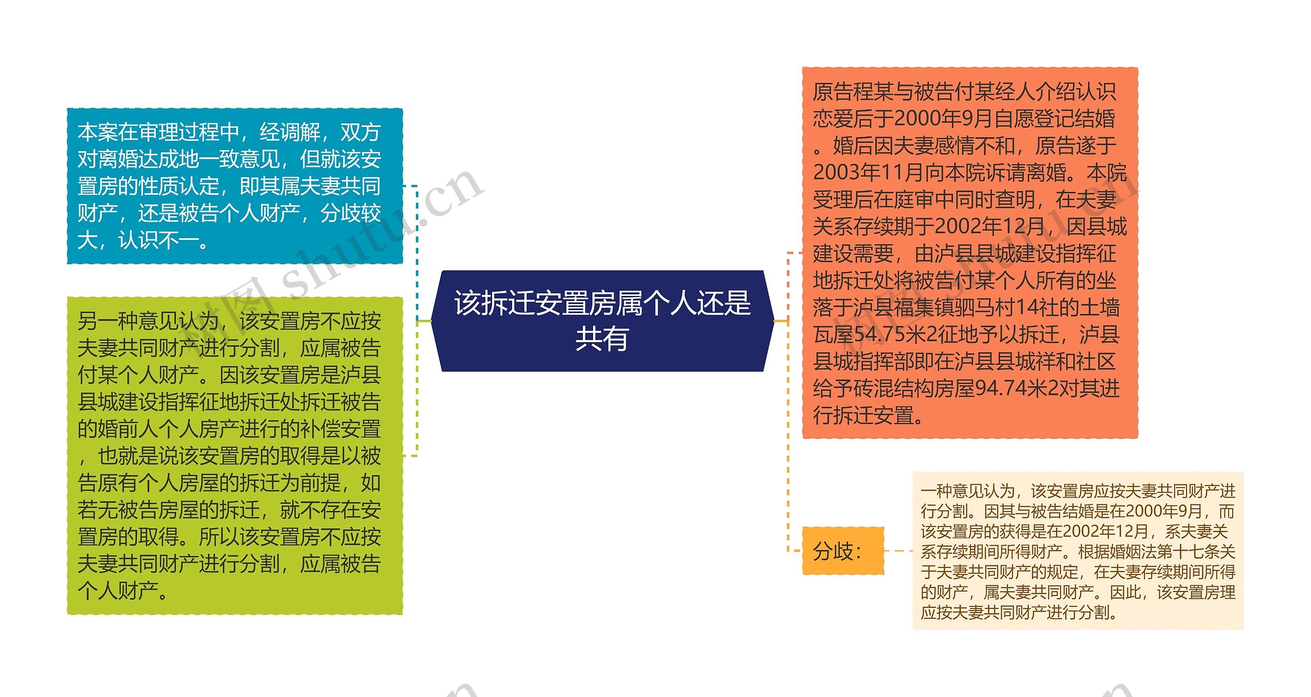 该拆迁安置房属个人还是共有