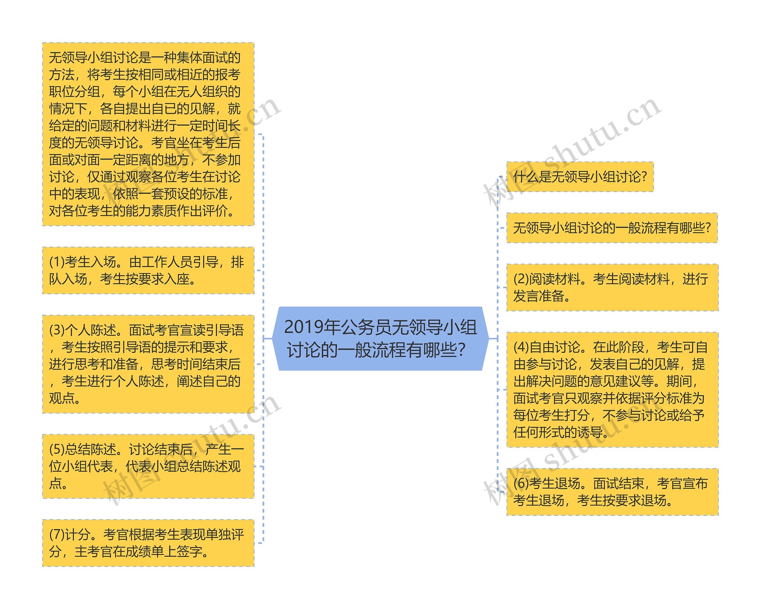 2019年公务员无领导小组讨论的一般流程有哪些？