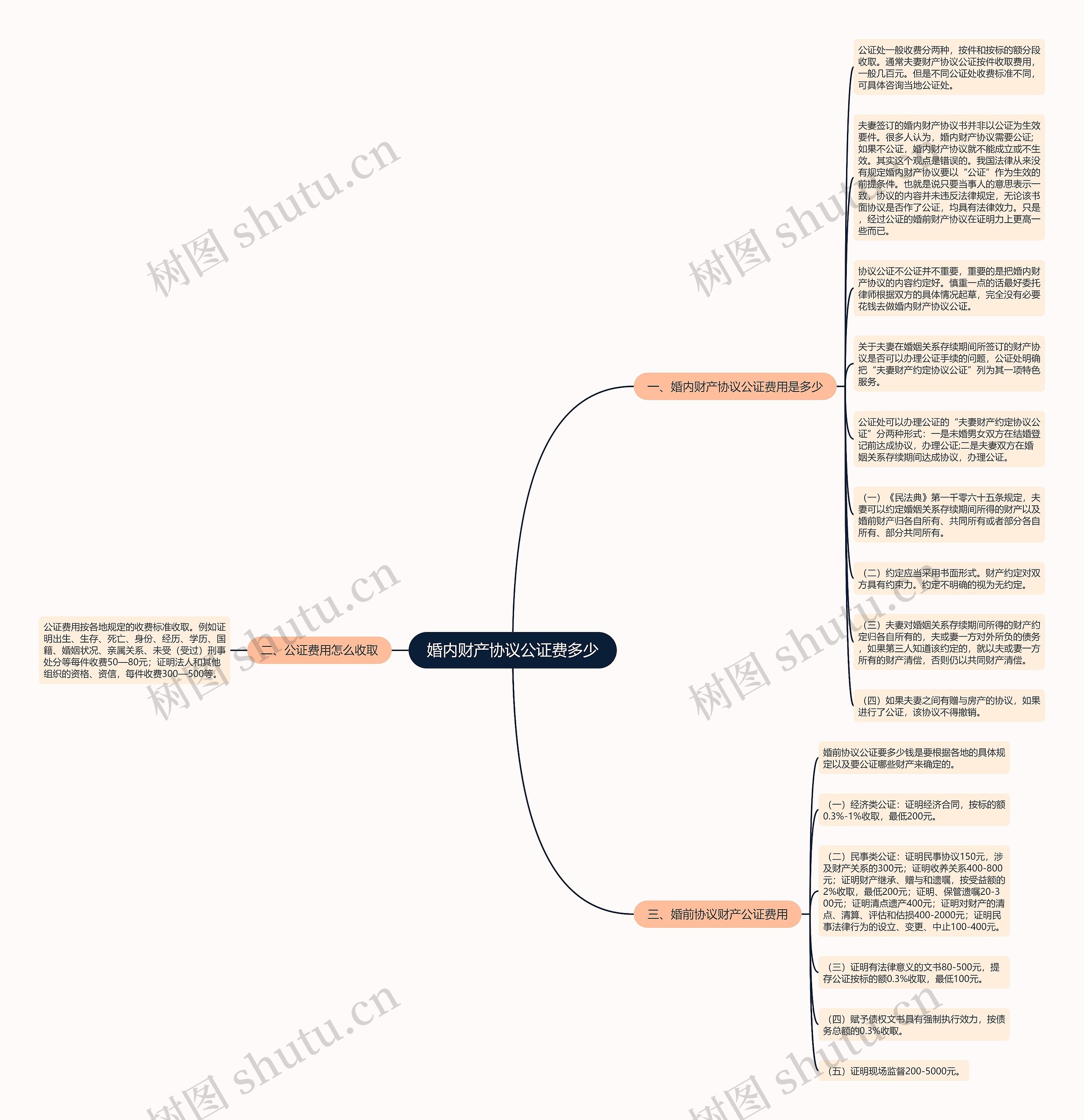 婚内财产协议公证费多少思维导图
