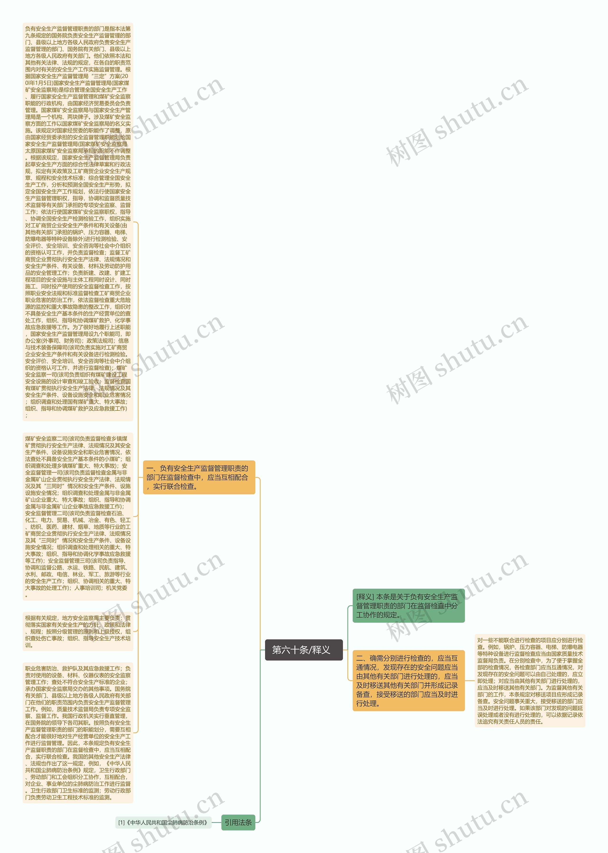  第六十条/释义   思维导图
