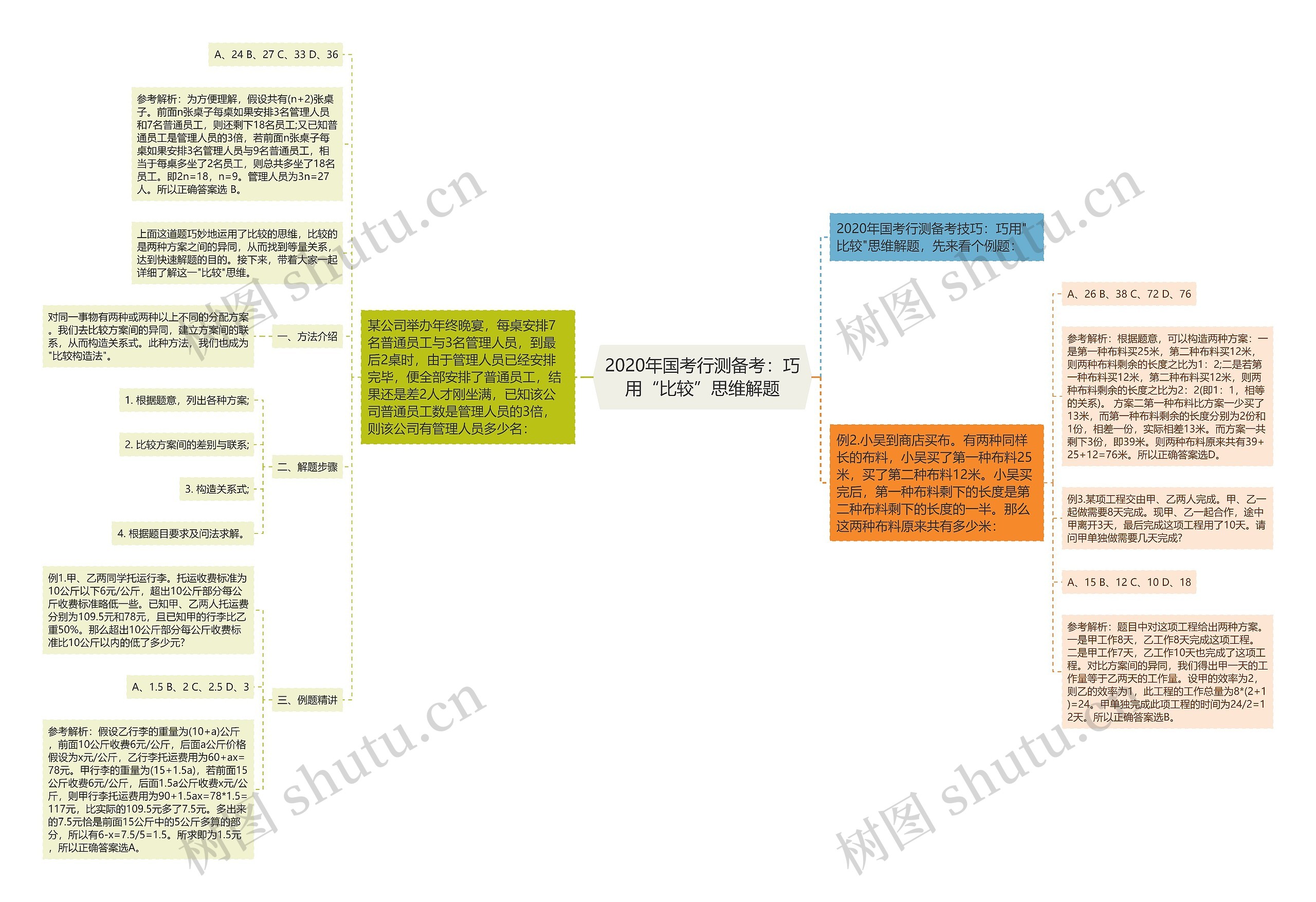 2020年国考行测备考：巧用“比较”思维解题思维导图