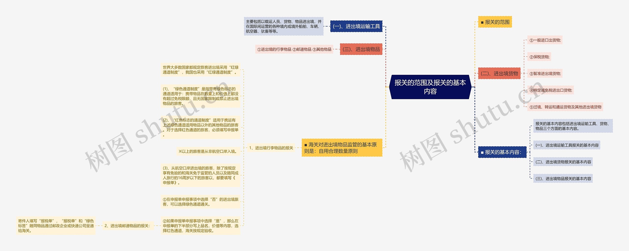 报关的范围及报关的基本内容