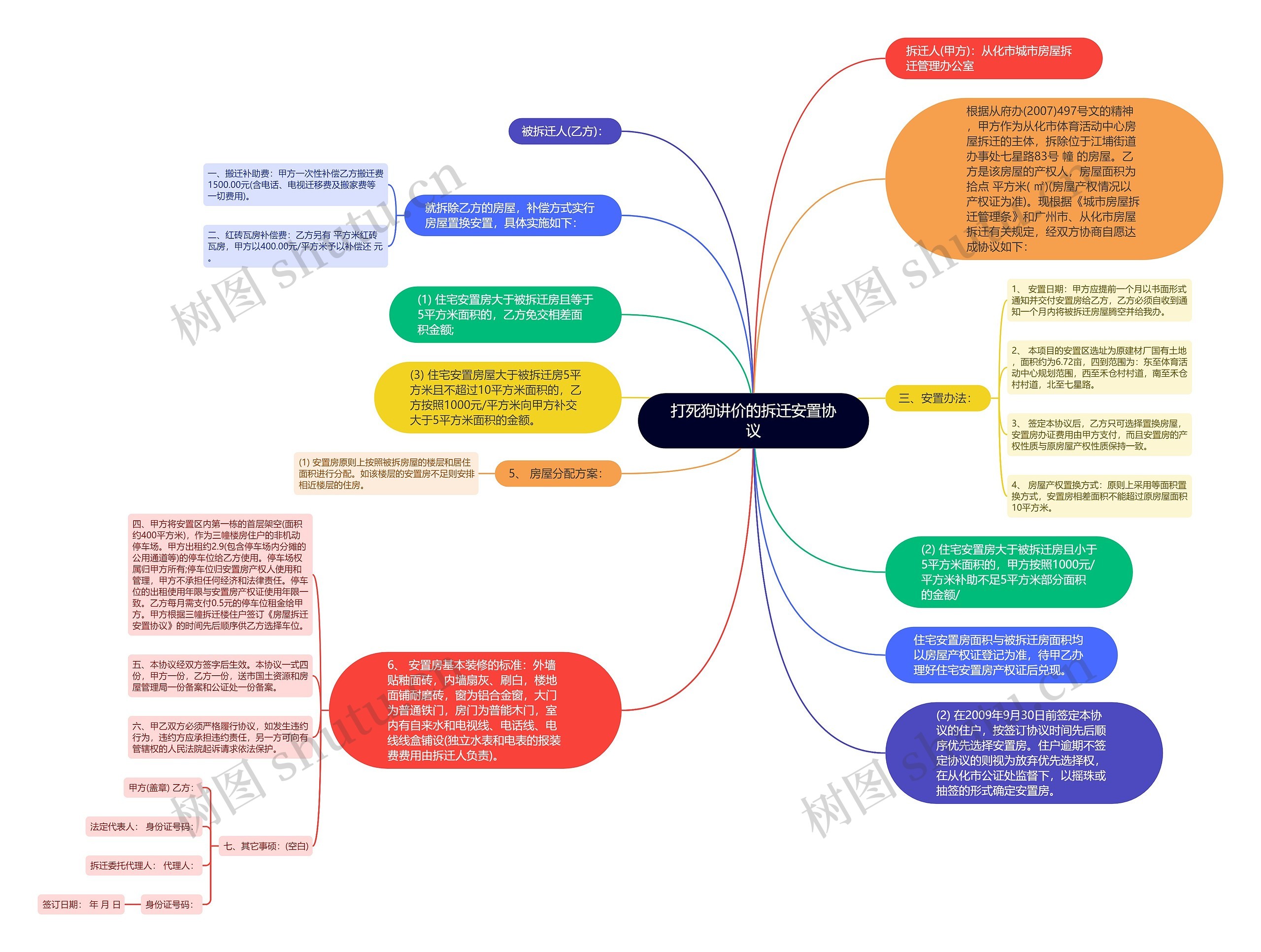 打死狗讲价的拆迁安置协议思维导图