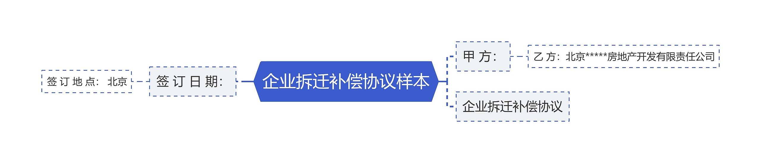 企业拆迁补偿协议样本思维导图