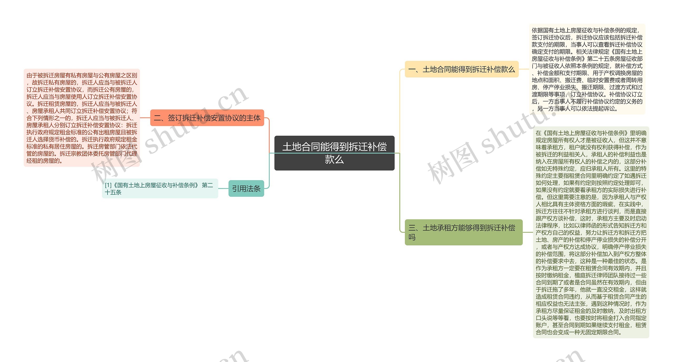 土地合同能得到拆迁补偿款么思维导图