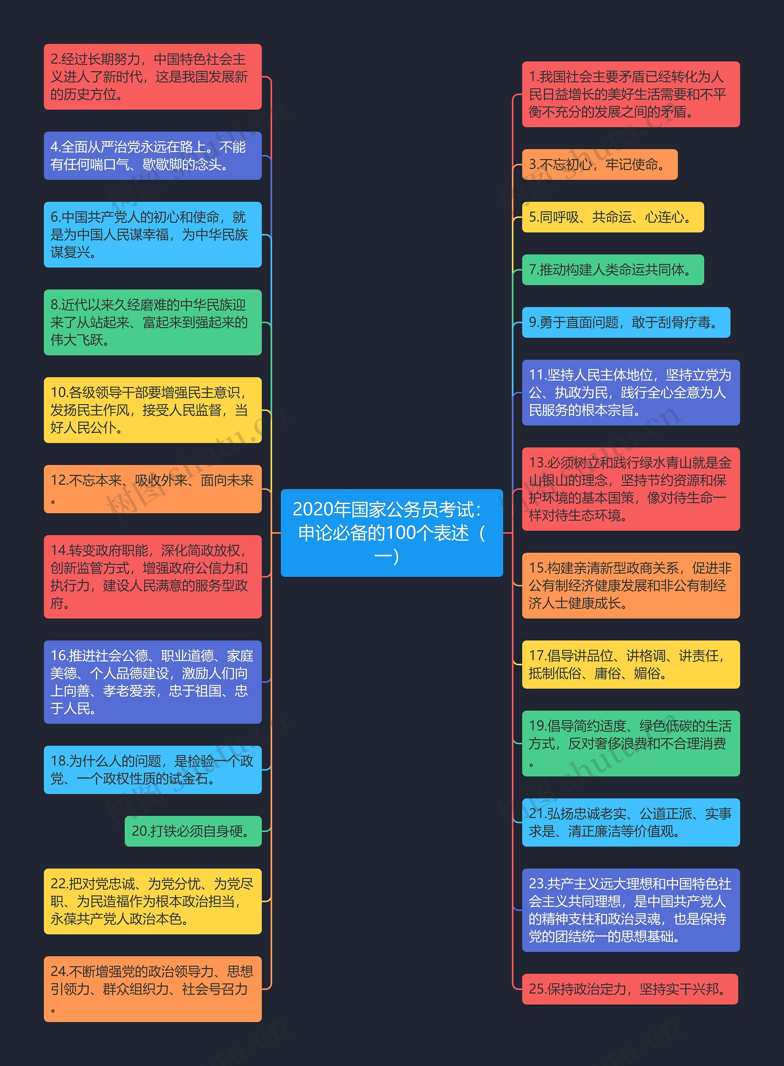 2020年国家公务员考试：申论必备的100个表述（一）思维导图