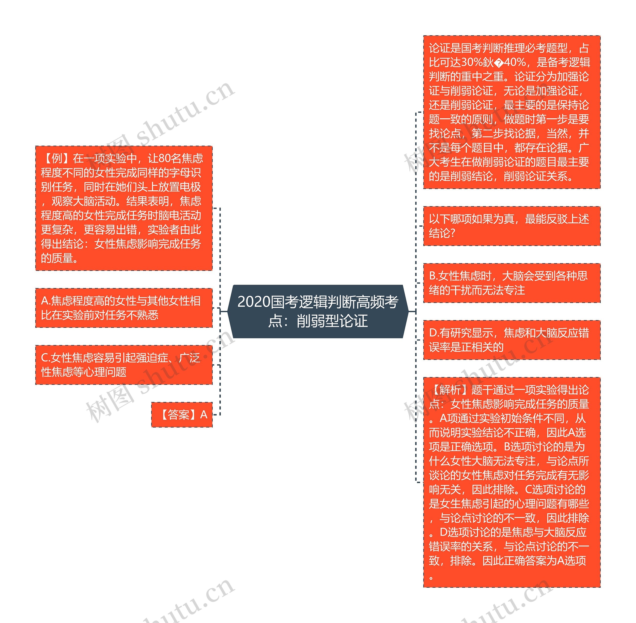 2020国考逻辑判断高频考点：削弱型论证思维导图