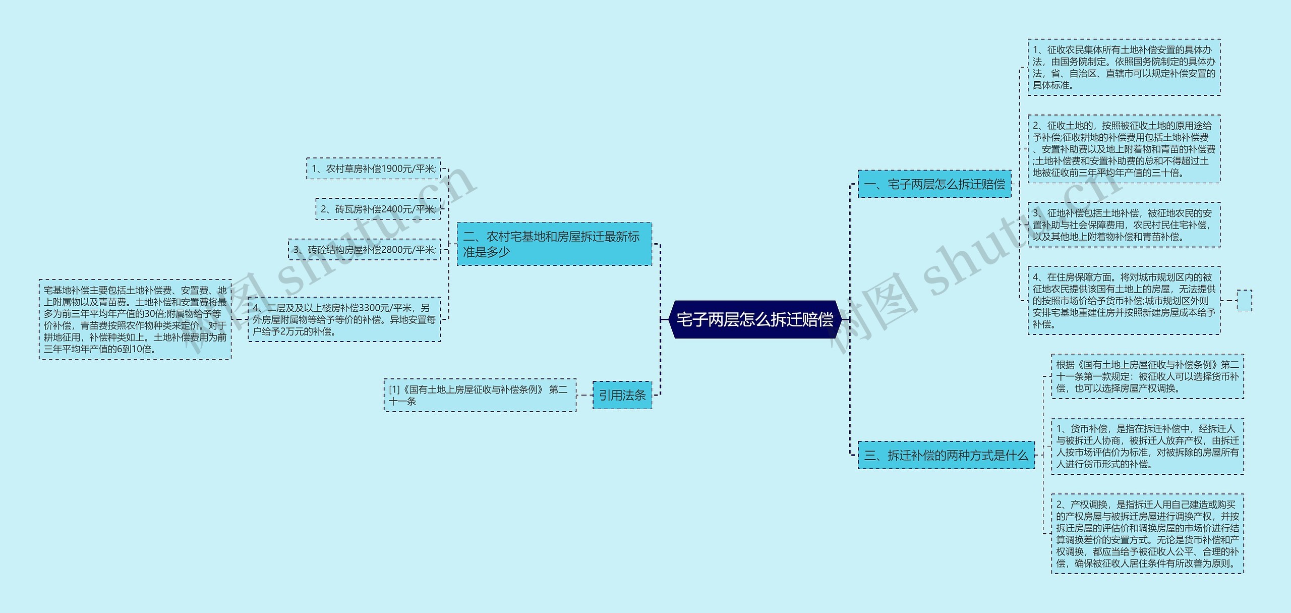 宅子两层怎么拆迁赔偿思维导图