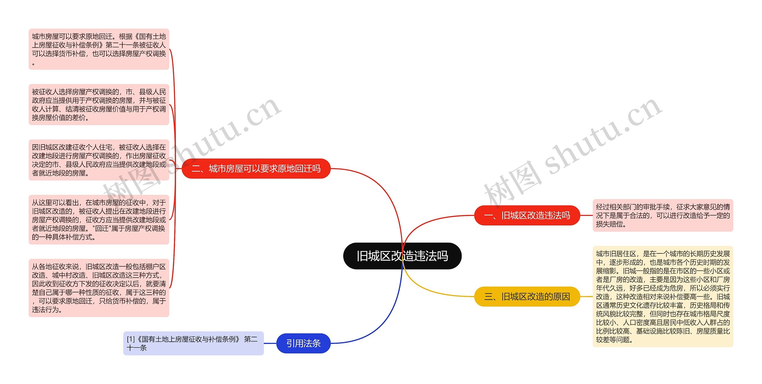 旧城区改造违法吗思维导图