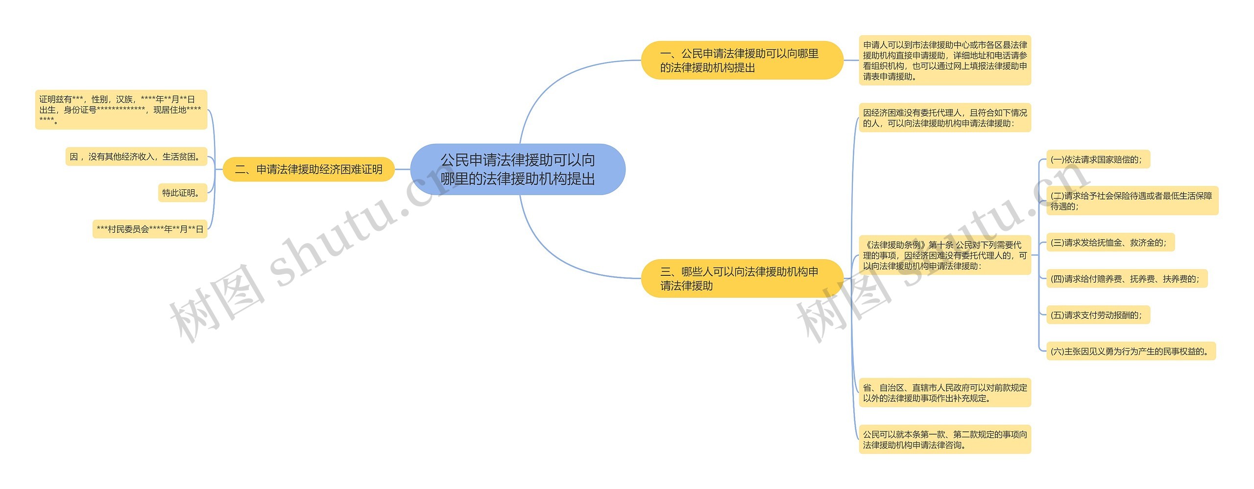 公民申请法律援助可以向哪里的法律援助机构提出思维导图