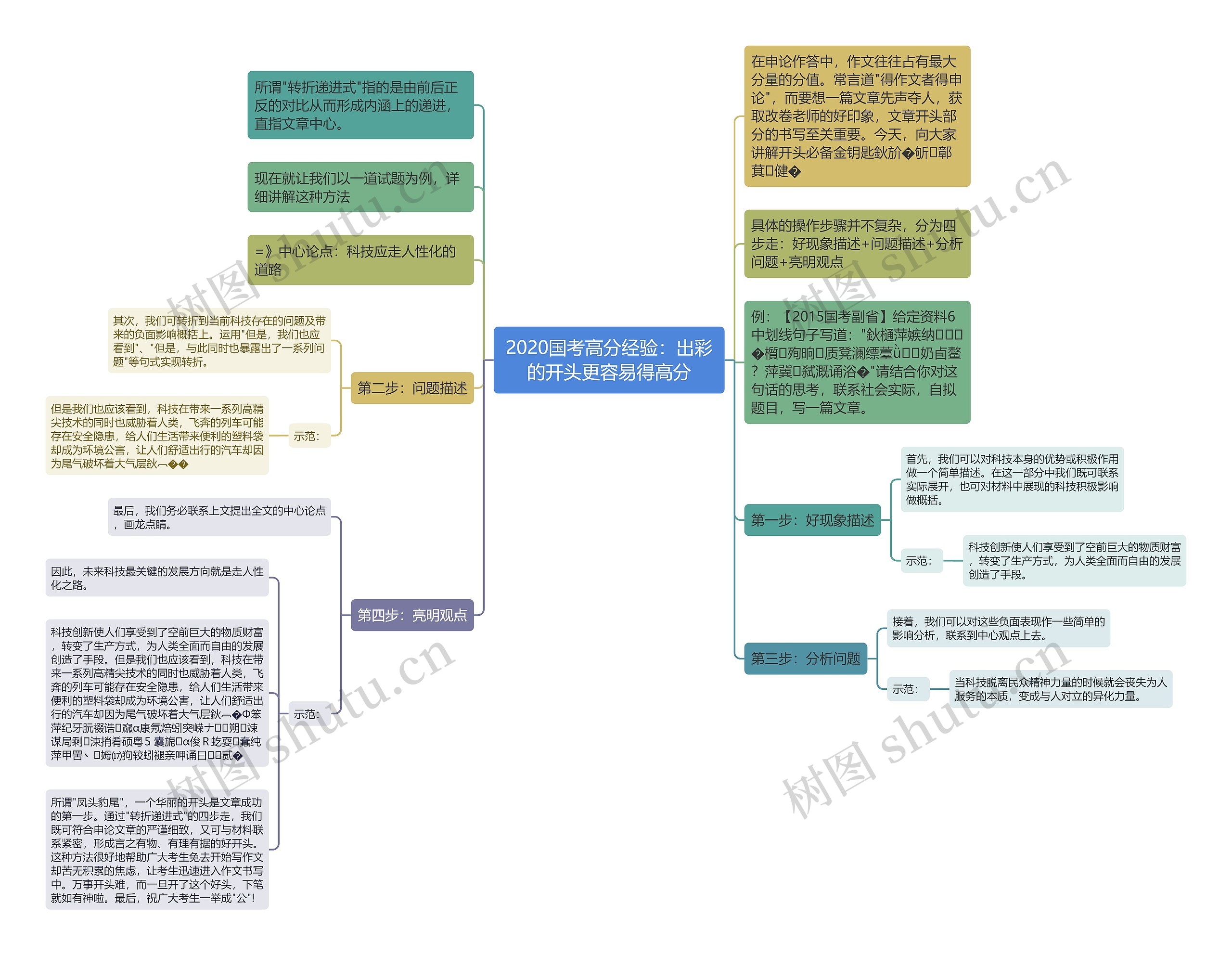 2020国考高分经验：出彩的开头更容易得高分思维导图