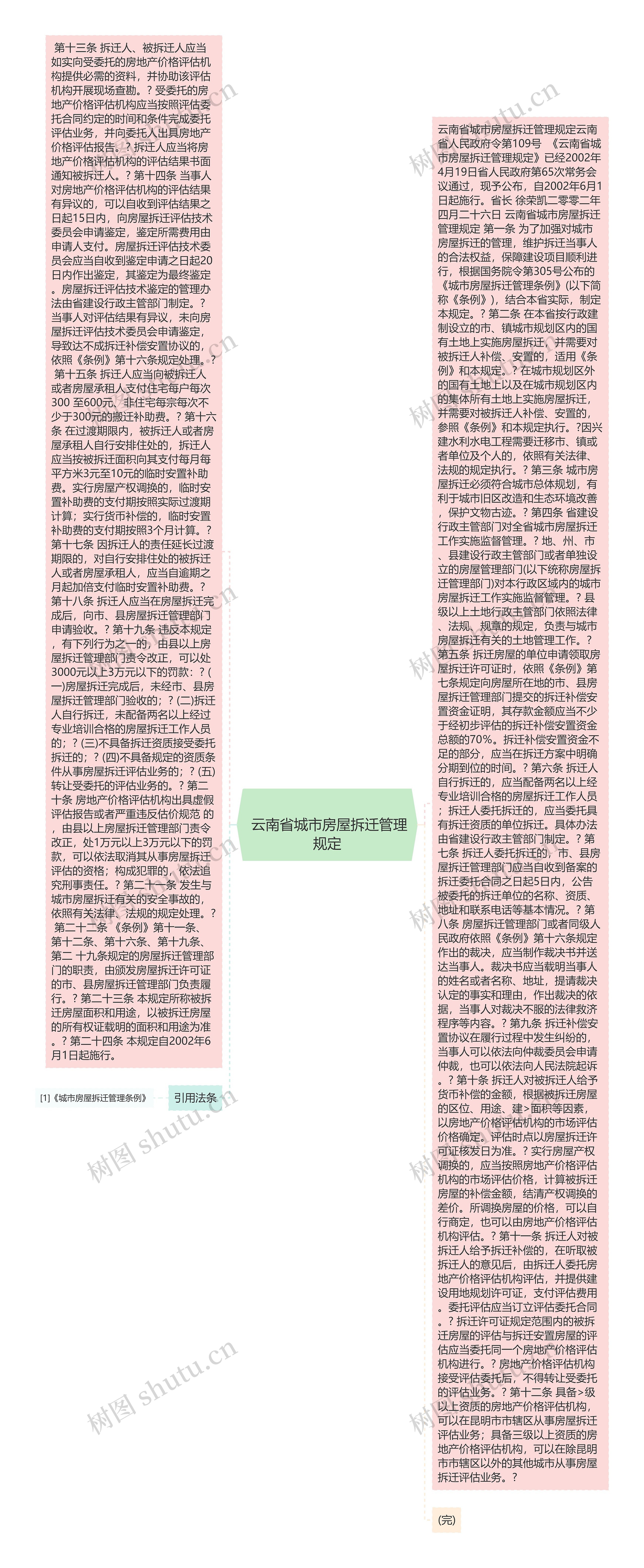 
	云南省城市房屋拆迁管理规定
思维导图