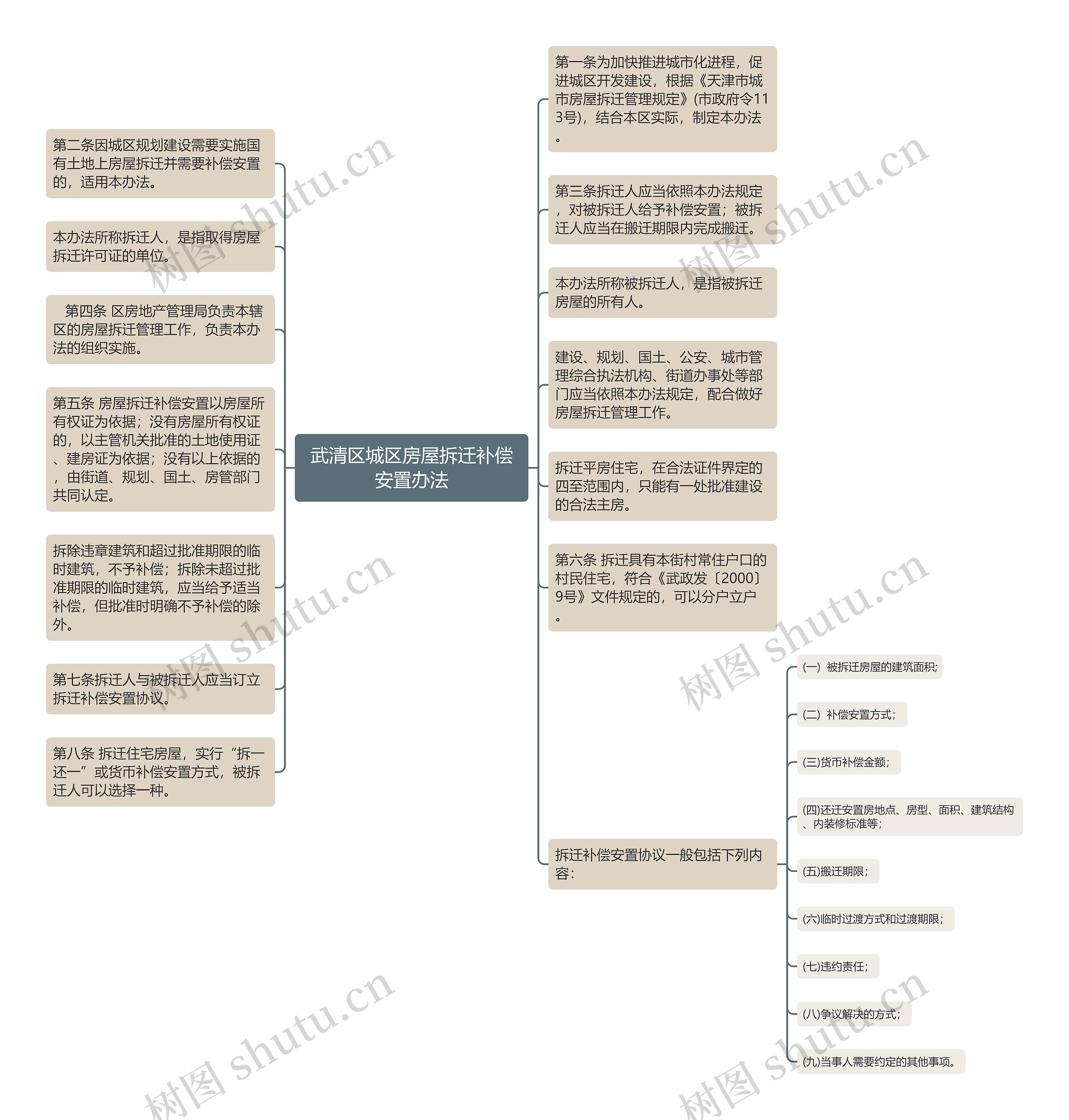 武清区城区房屋拆迁补偿安置办法思维导图