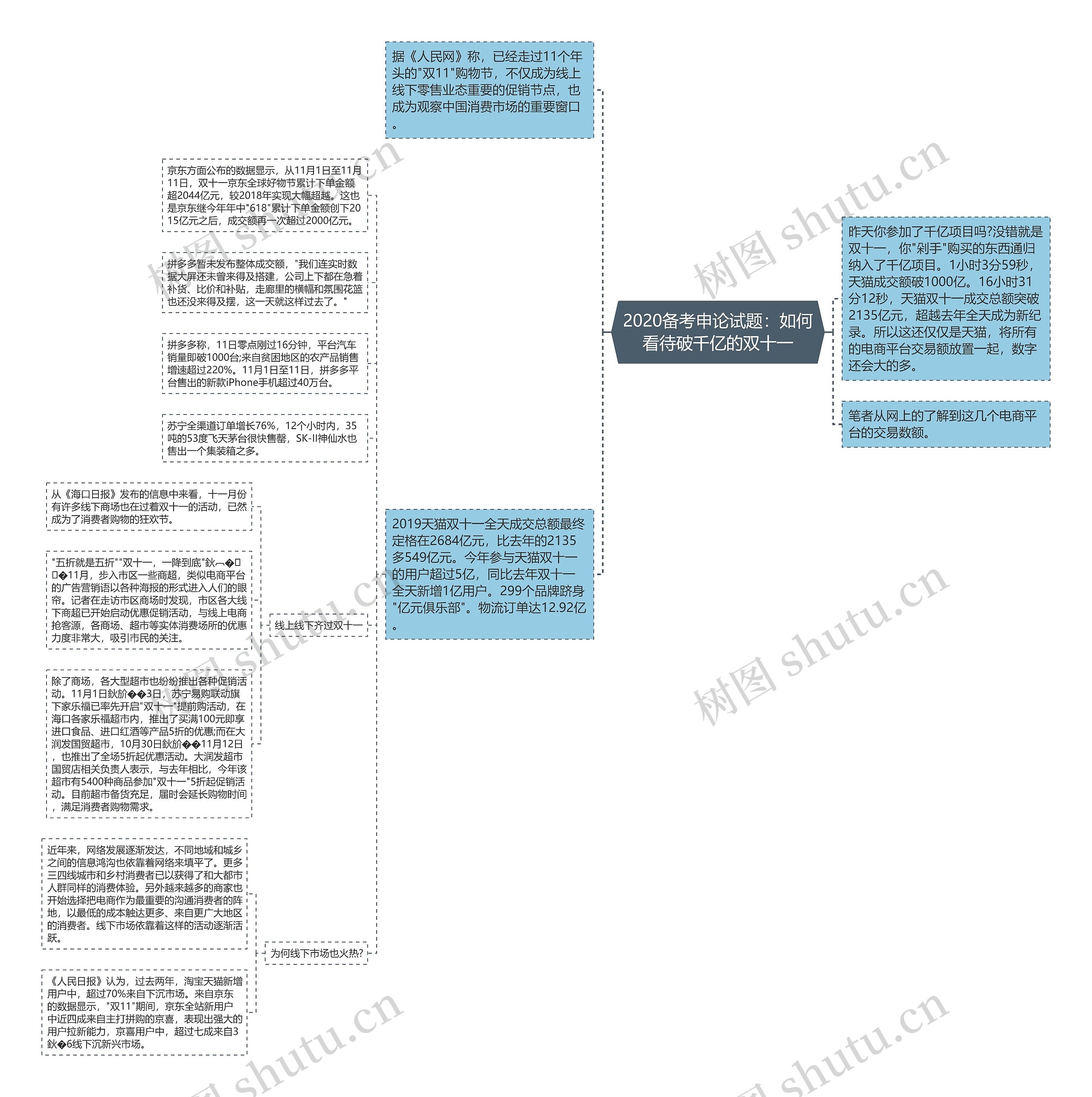 2020备考申论试题：如何看待破千亿的双十一思维导图