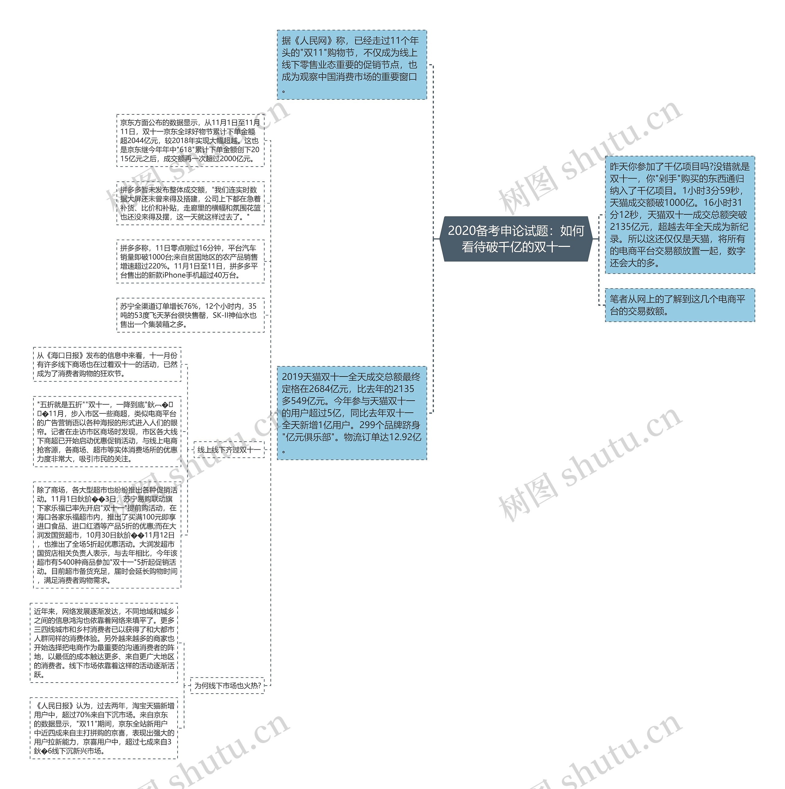 2020备考申论试题:如何看待破千亿的双十一 2020备考申论试题:如何看待破千亿的双十一
