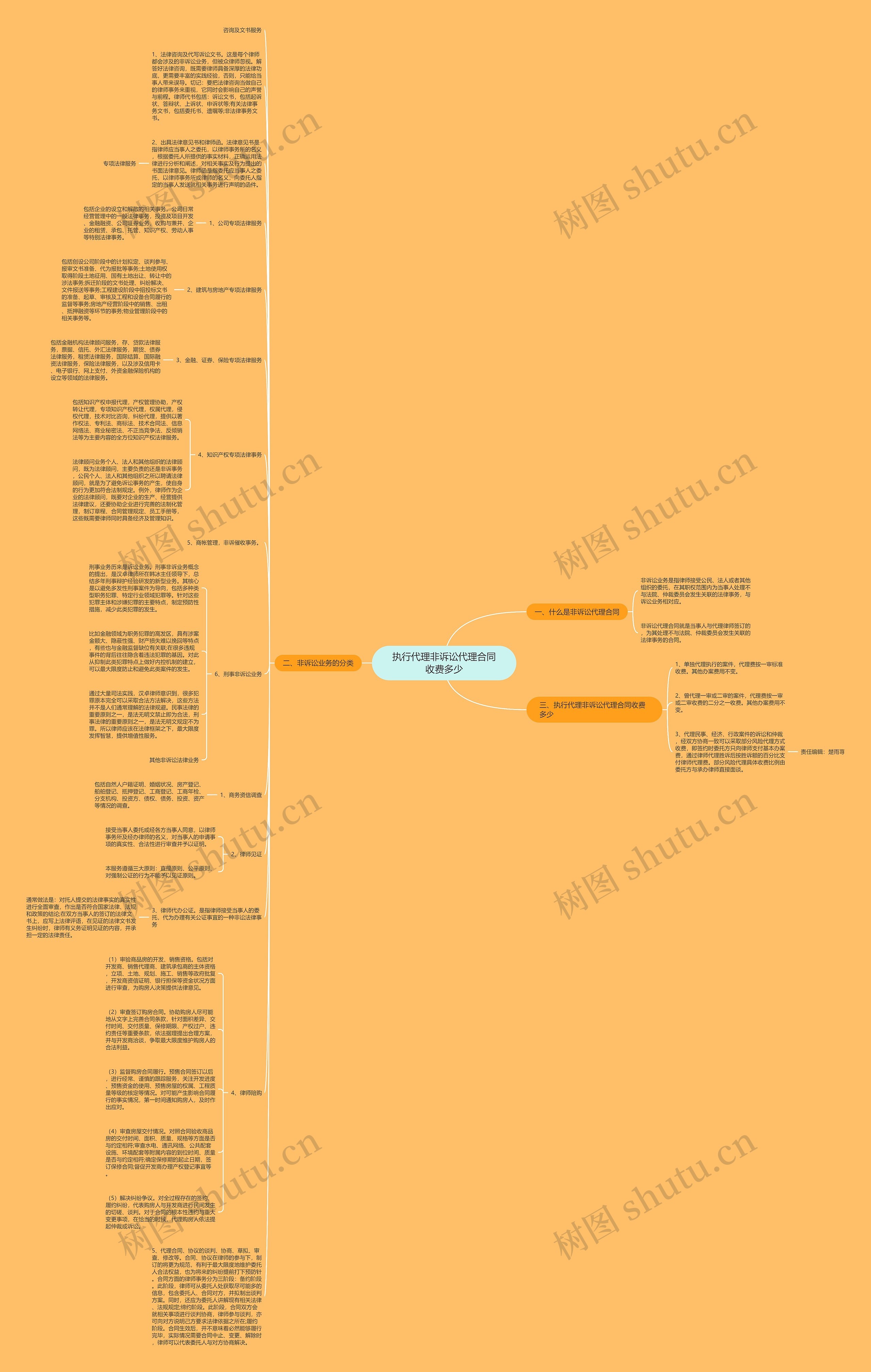 执行代理非诉讼代理合同收费多少思维导图
