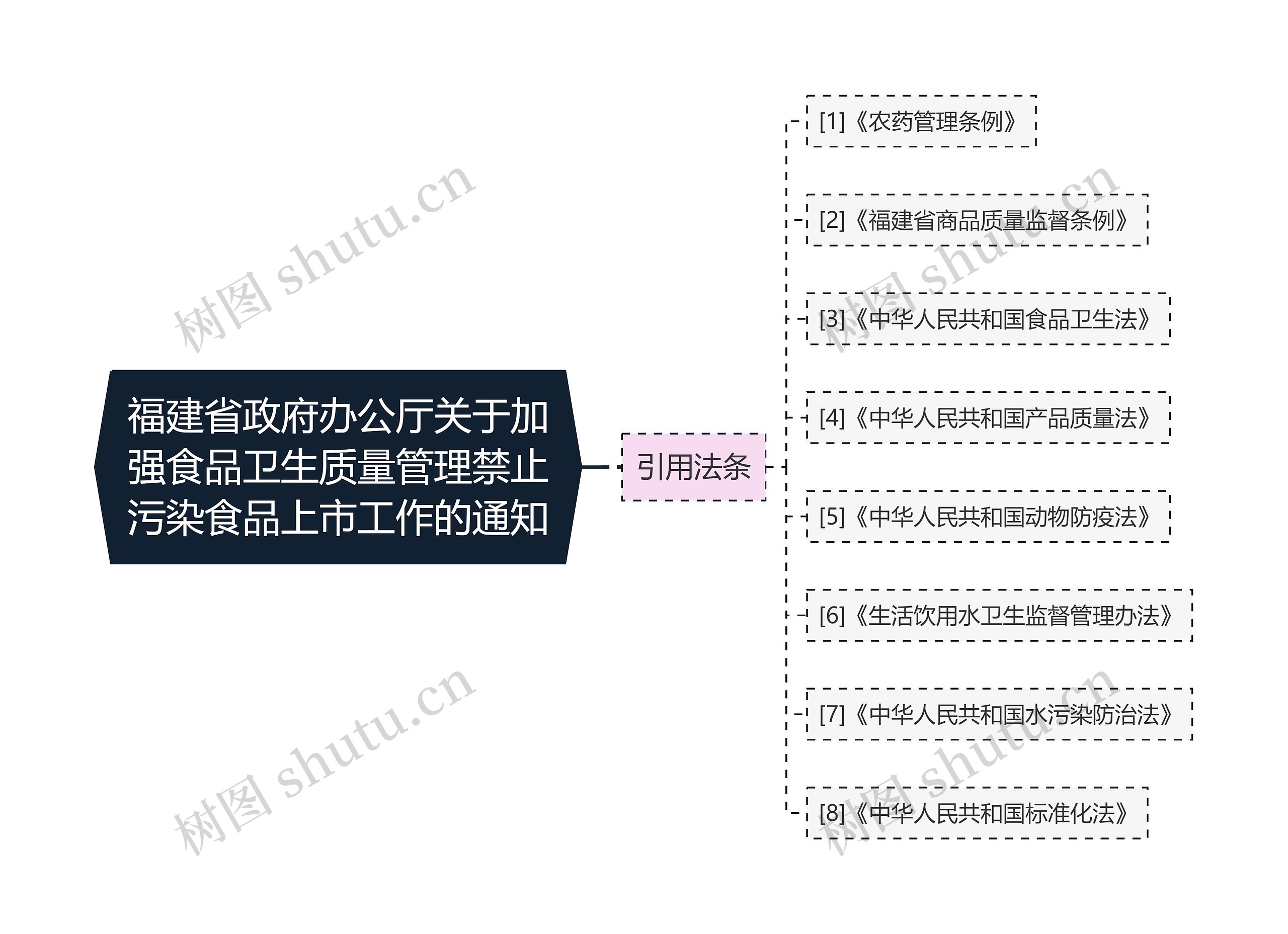 福建省政府办公厅关于加强食品卫生质量管理禁止污染食品上市工作的通知思维导图