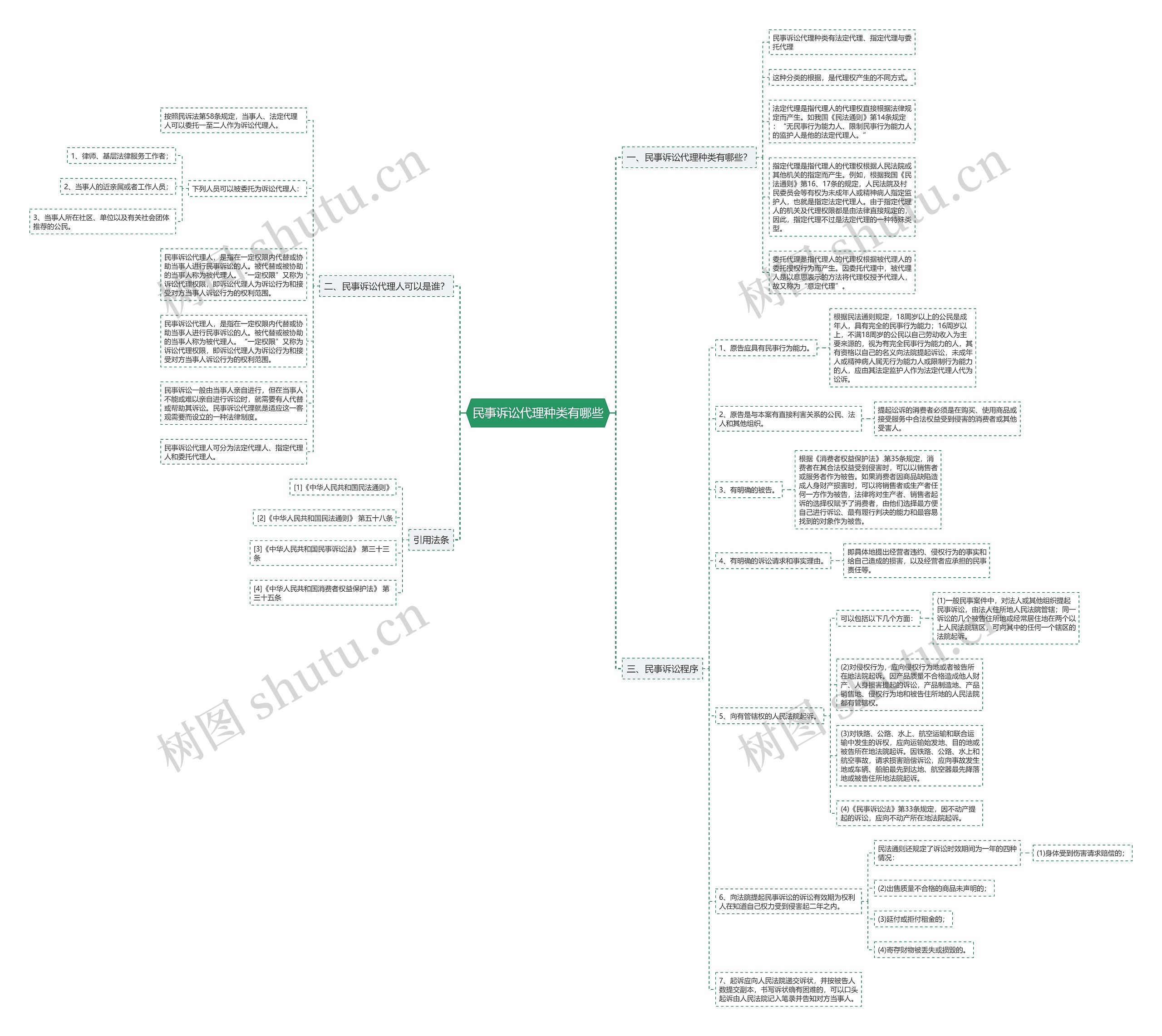 民事诉讼代理种类有哪些思维导图