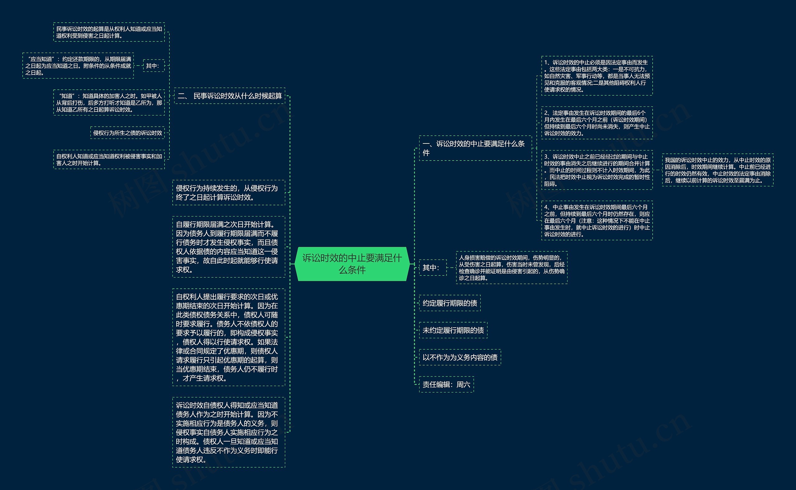 诉讼时效的中止要满足什么条件思维导图