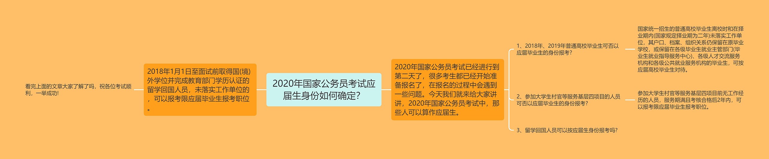 2020年国家公务员考试应届生身份如何确定？思维导图