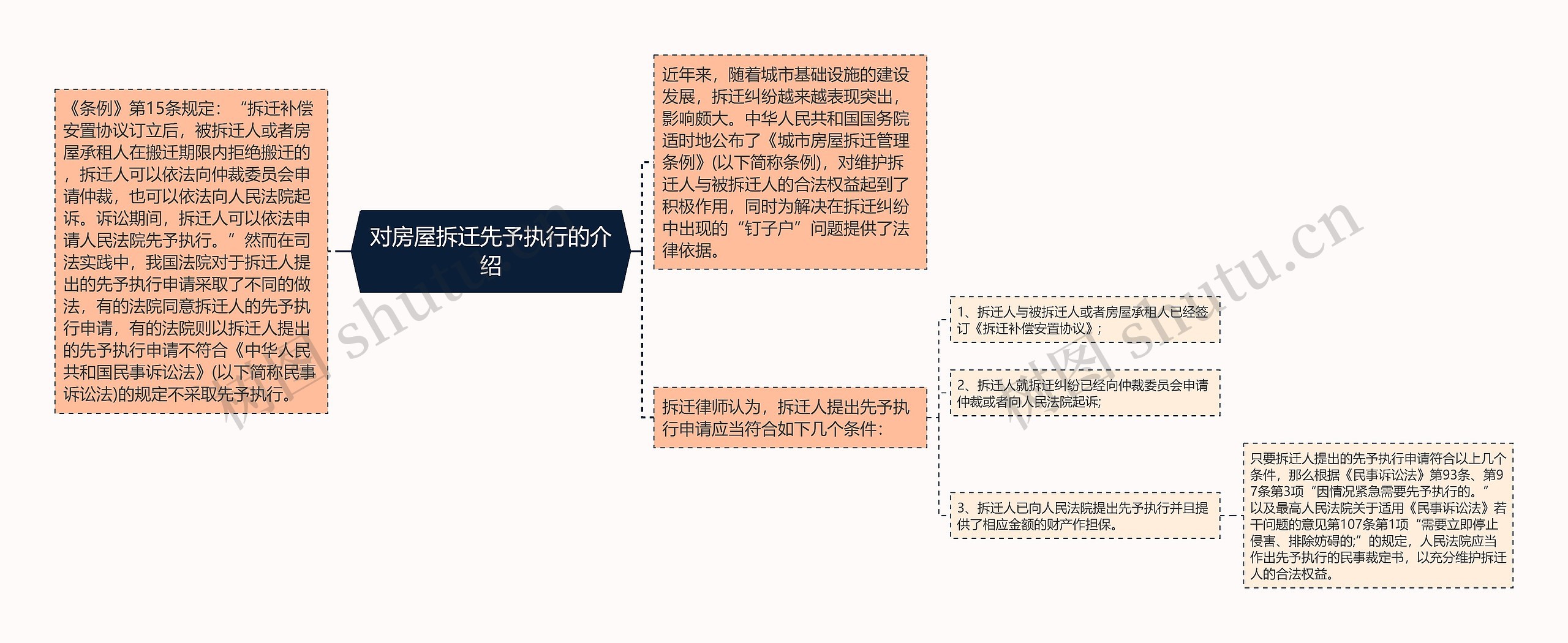 对房屋拆迁先予执行的介绍