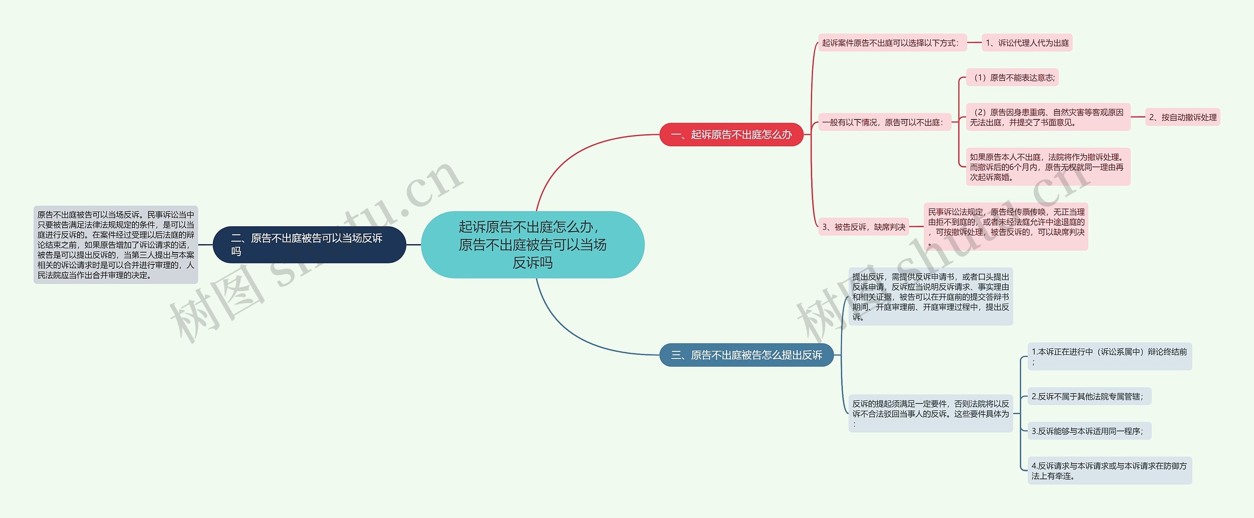 起诉原告不出庭怎么办，原告不出庭被告可以当场反诉吗