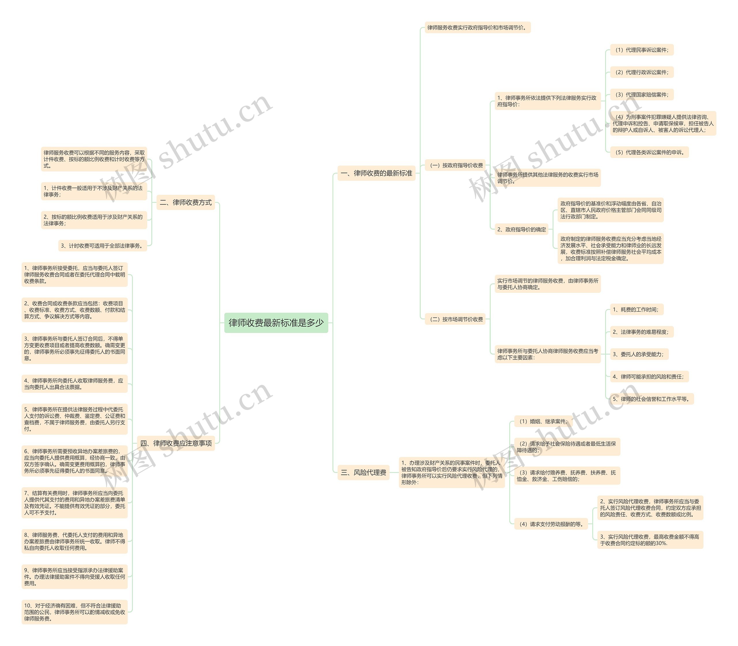 律师收费最新标准是多少思维导图