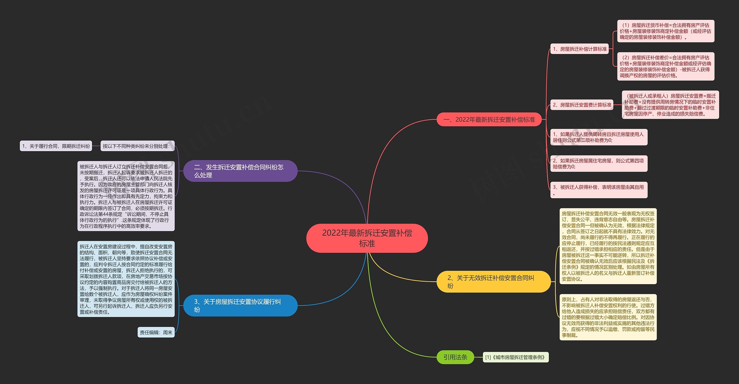 2022年最新拆迁安置补偿标准思维导图