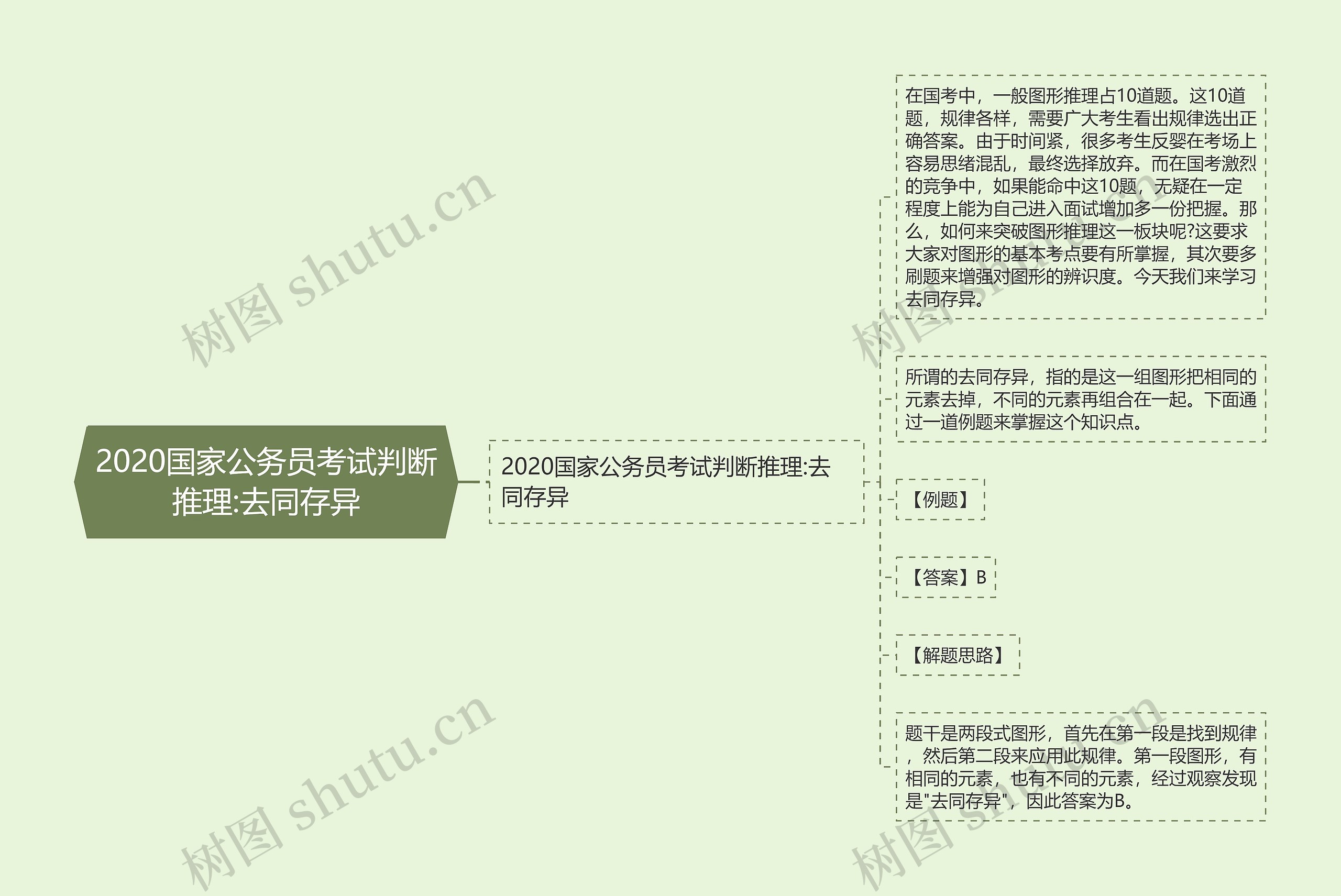 2020国家公务员考试判断推理:去同存异思维导图