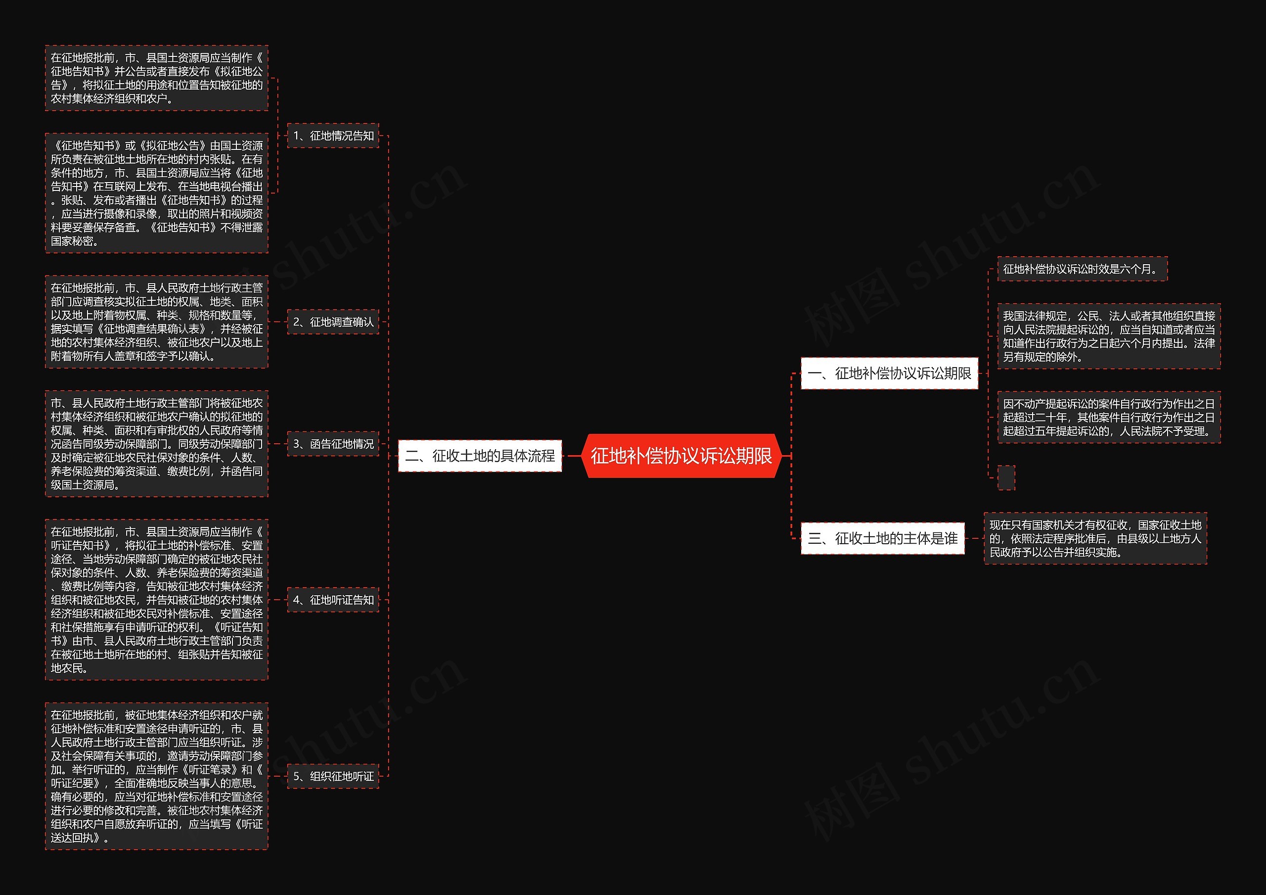 征地补偿协议诉讼期限思维导图