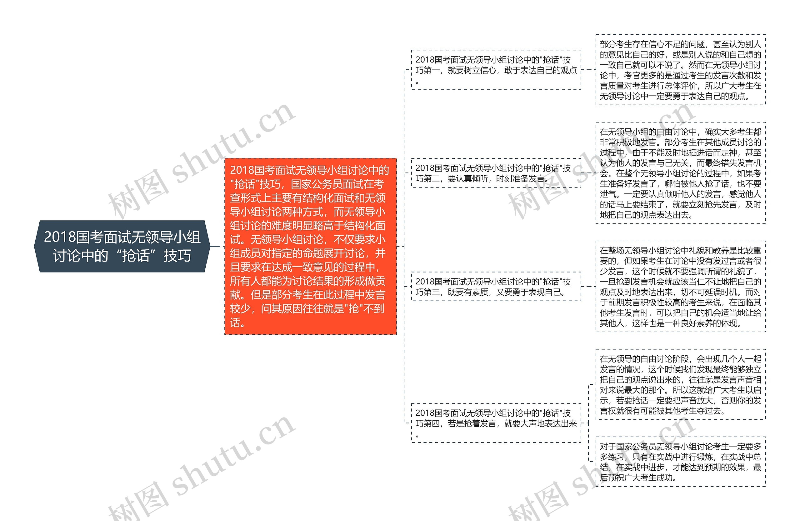 2018国考面试无领导小组讨论中的“抢话”技巧思维导图