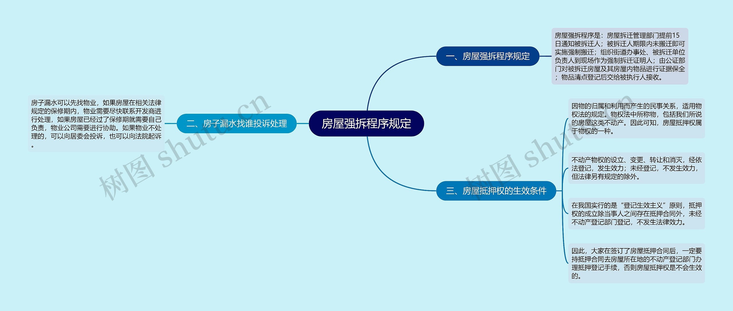 房屋强拆程序规定思维导图