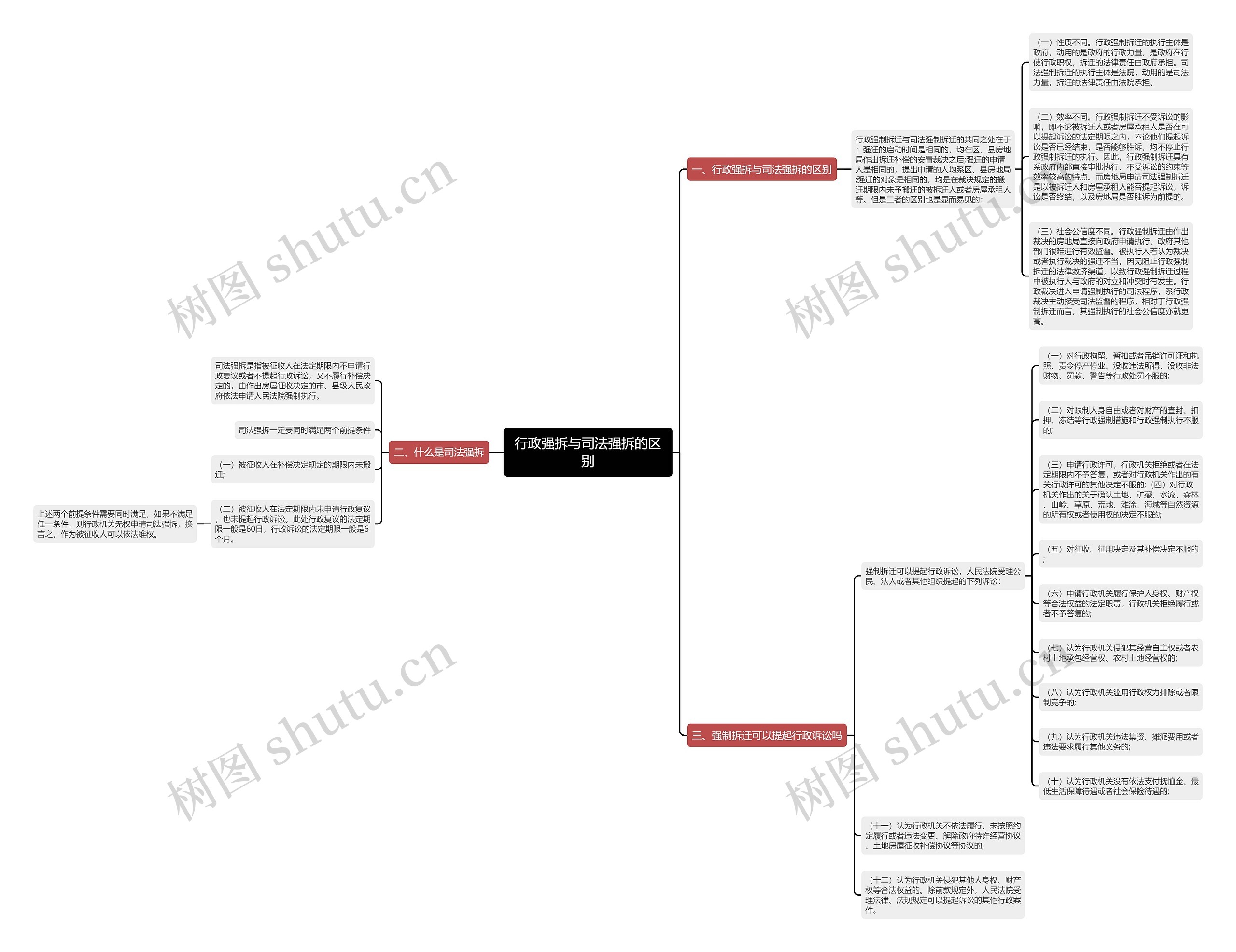 行政强拆与司法强拆的区别思维导图