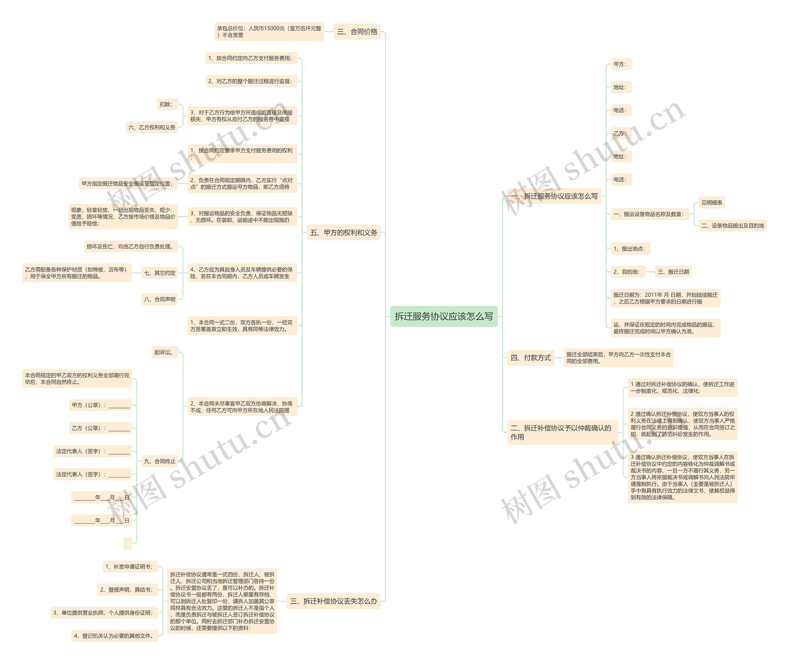 拆迁服务协议应该怎么写思维导图