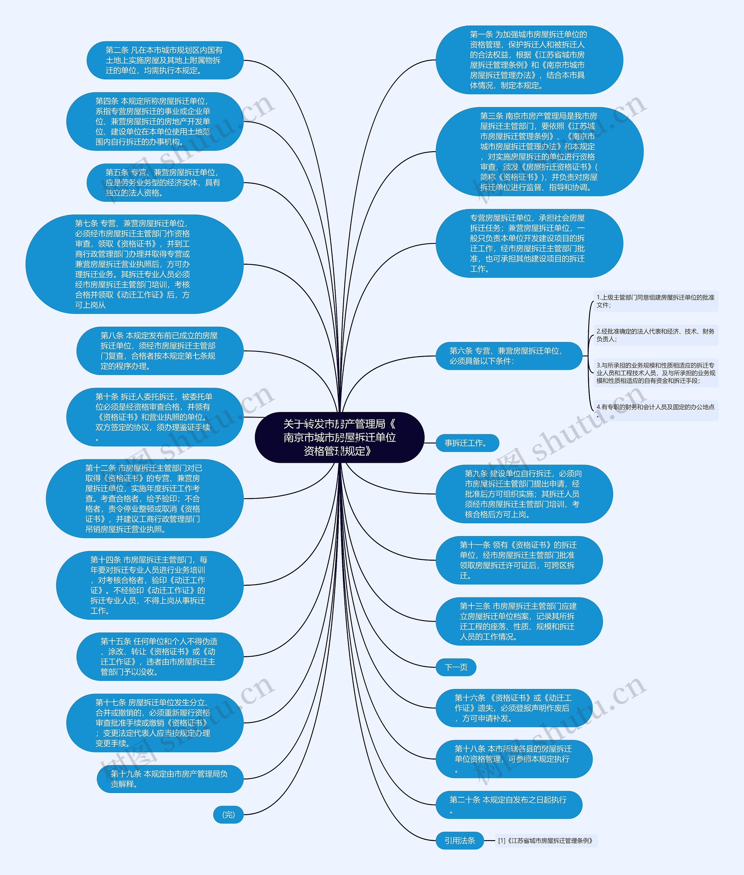 关于转发市房产管理局《南京市城市房屋拆迁单位资格管理规定》思维导图
