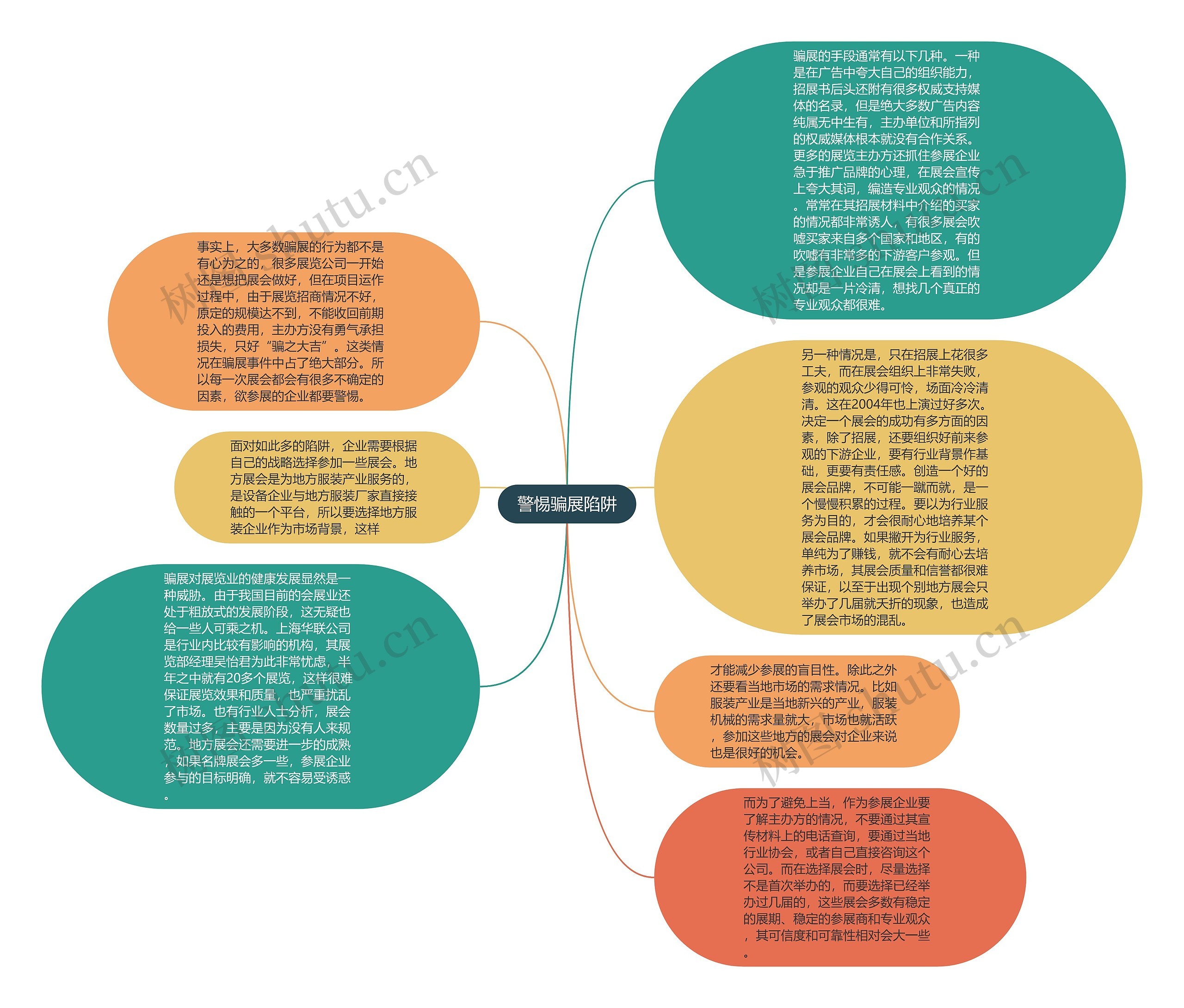 警惕骗展陷阱思维导图