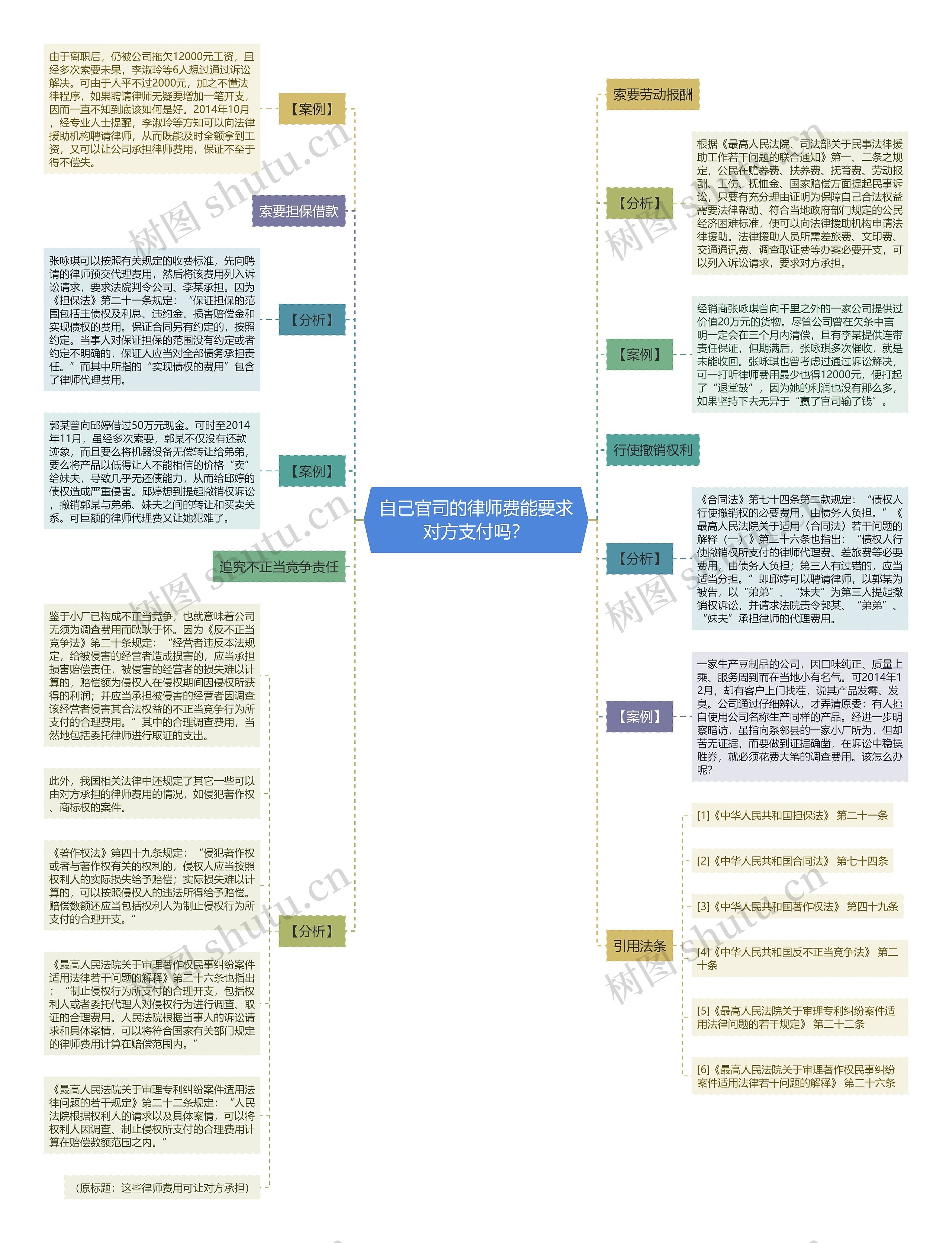 自己官司的律师费能要求对方支付吗？思维导图